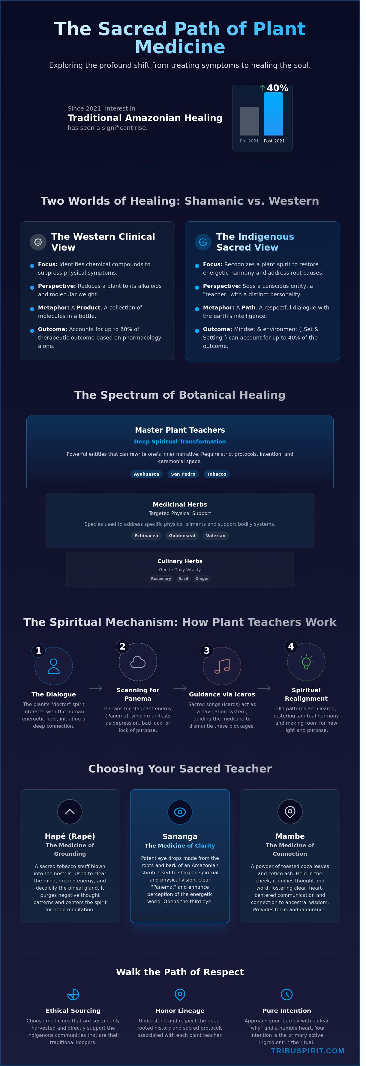 Plant medicine