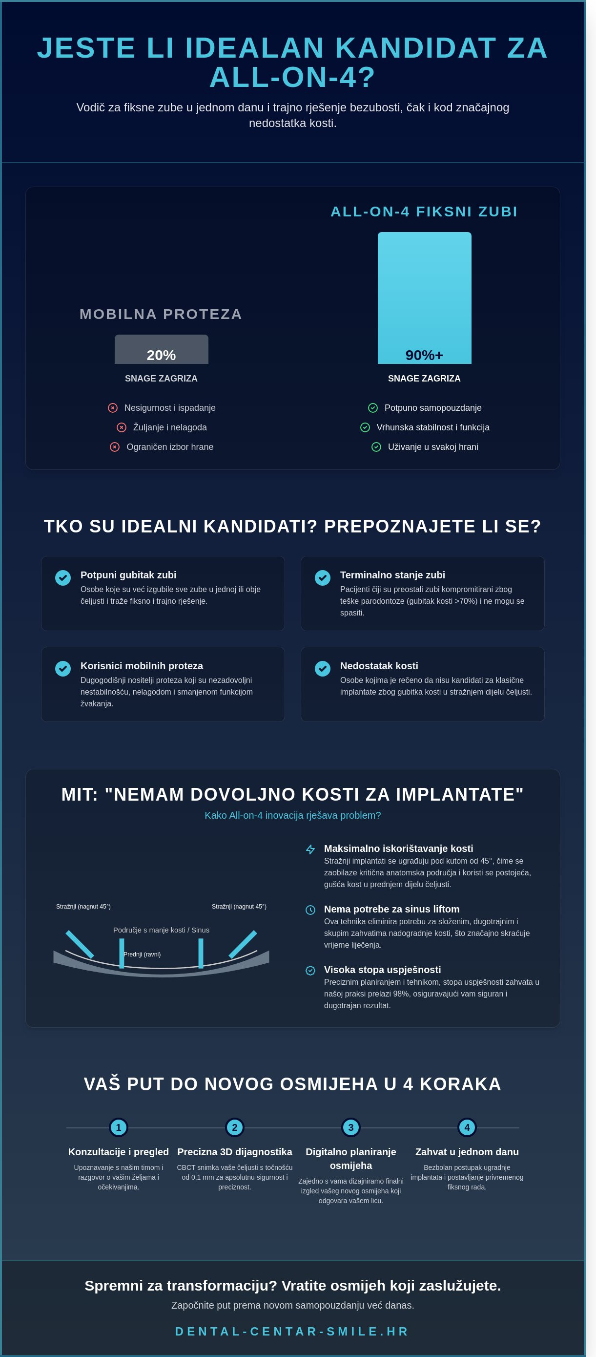 Kandidati za all on 4