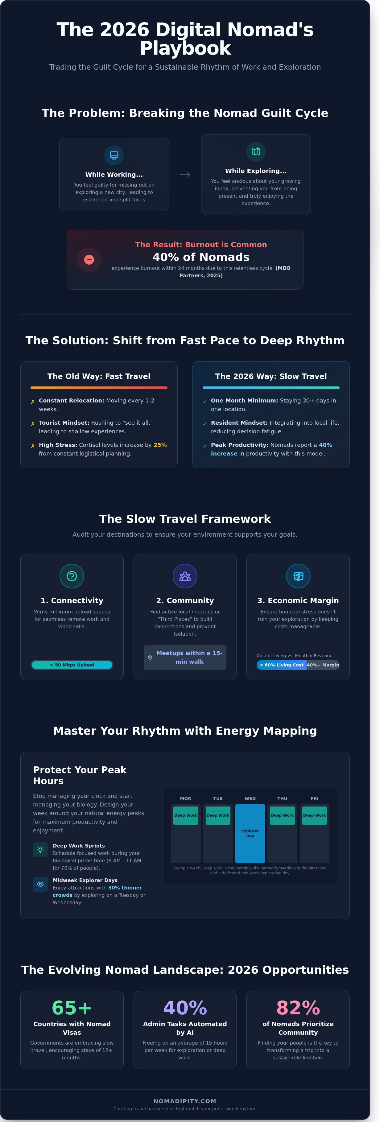 Work life balance for nomads