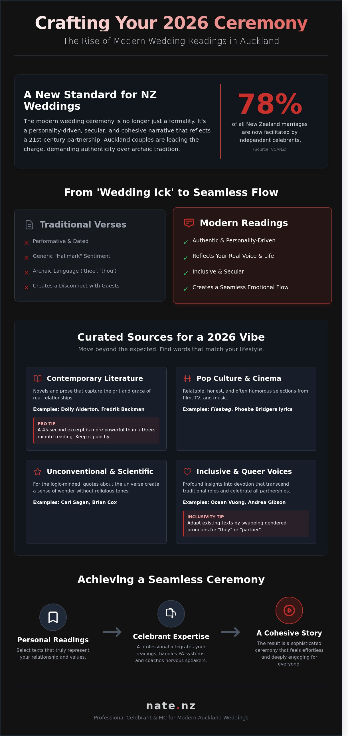 Modern wedding readings