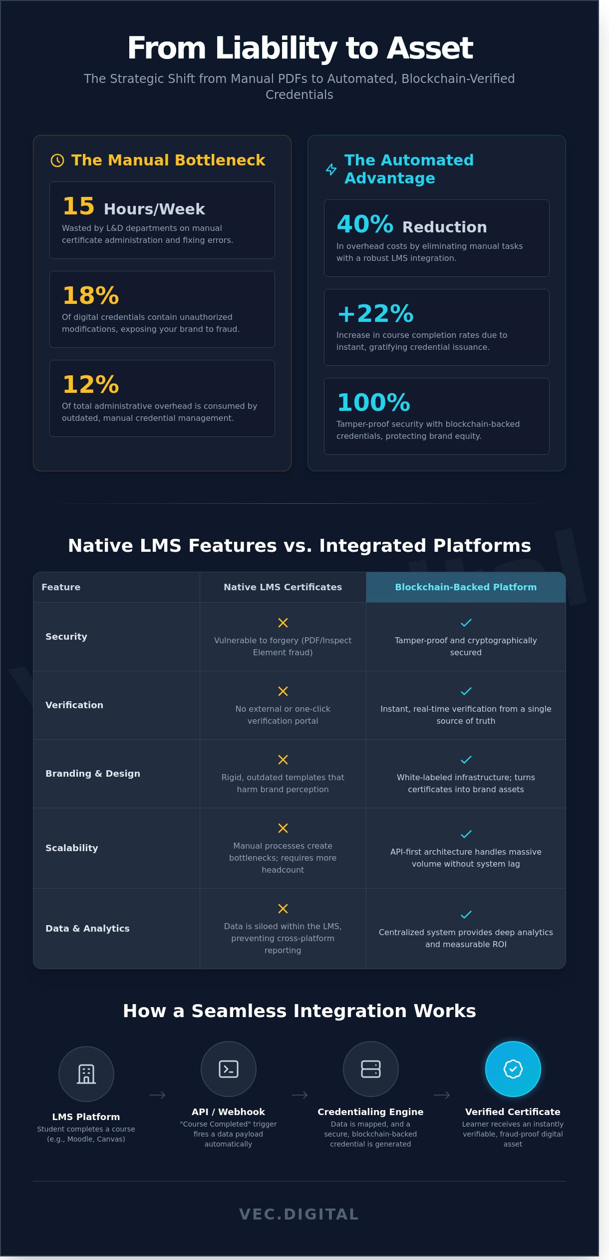 Lms integration for certificates