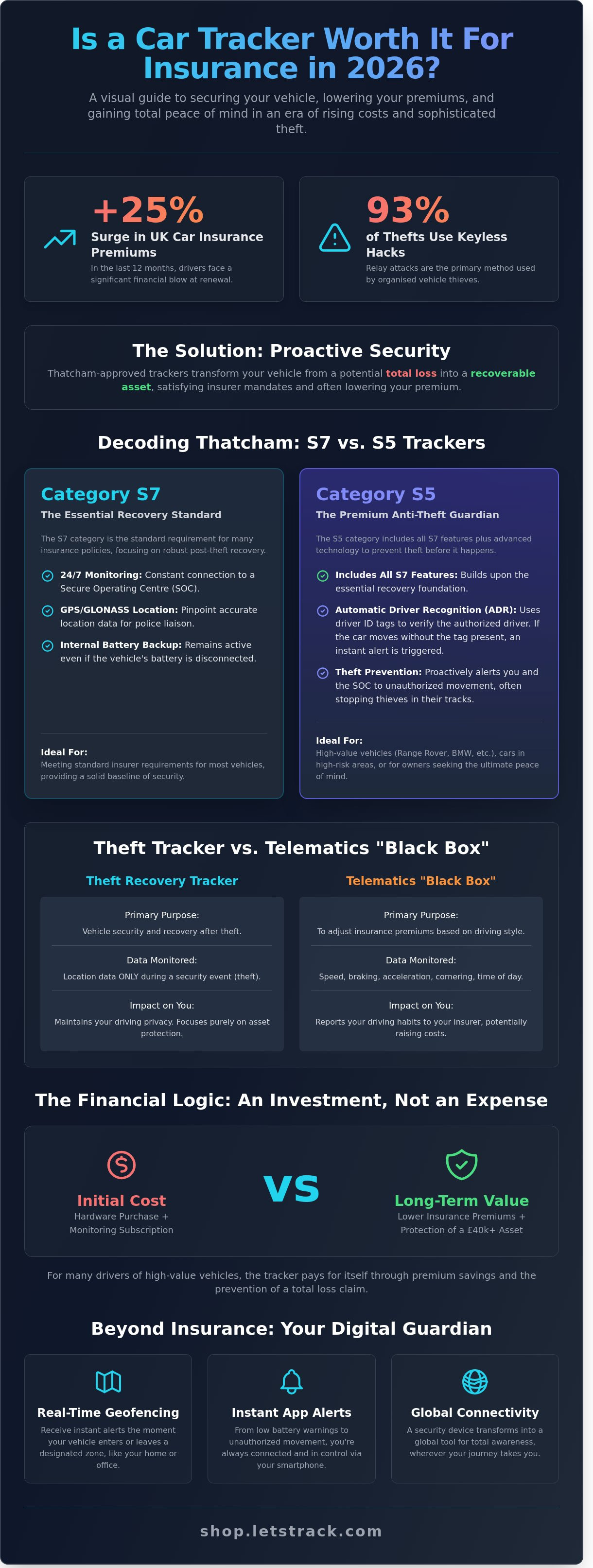 Is a car tracker worth it for insurance