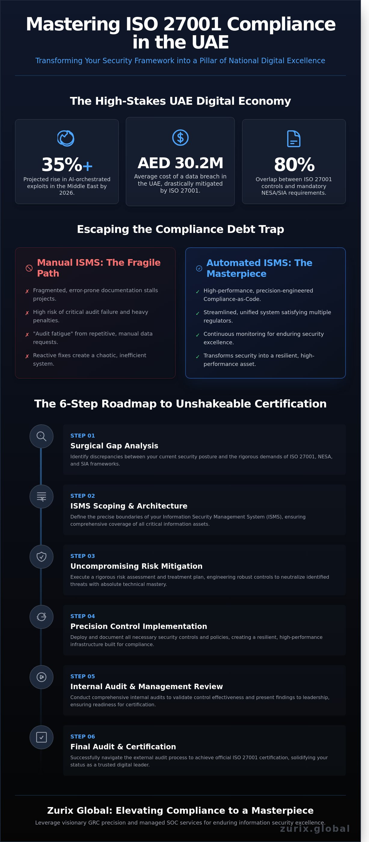 Iso 27001 compliance uae