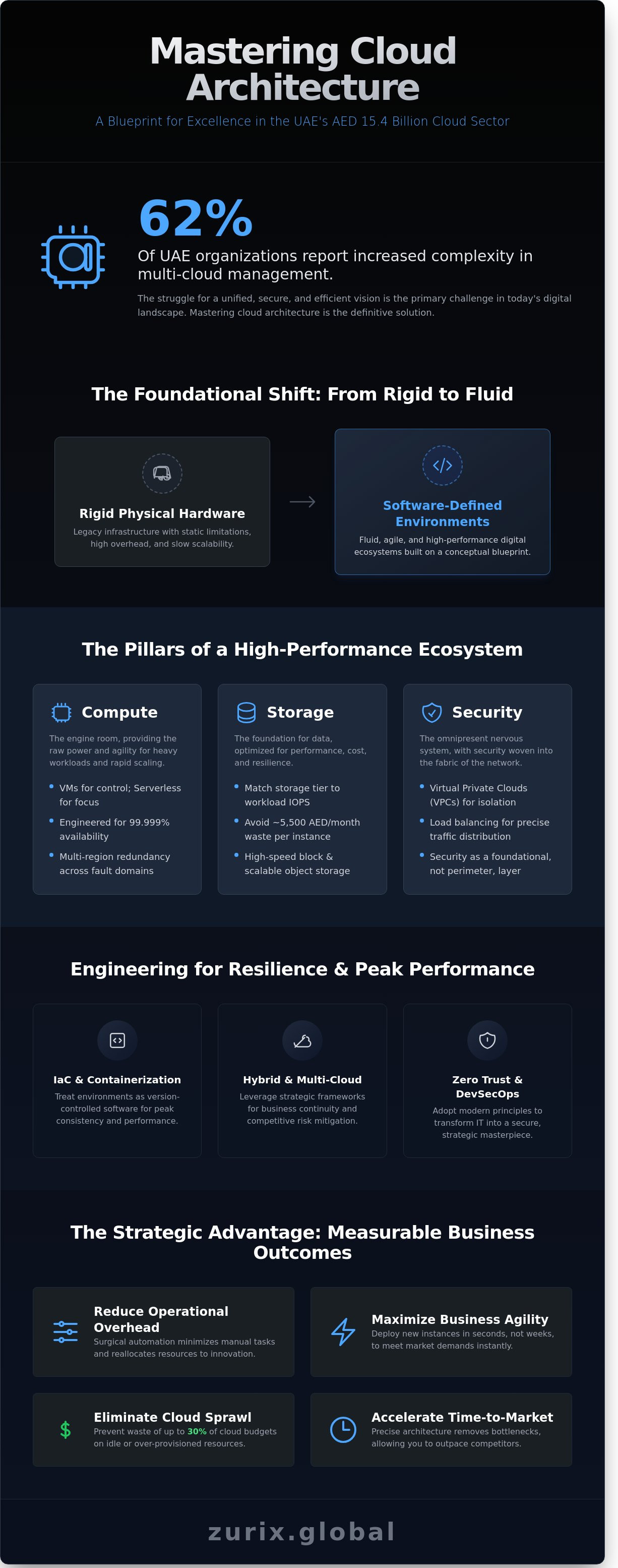 Cloud architecture