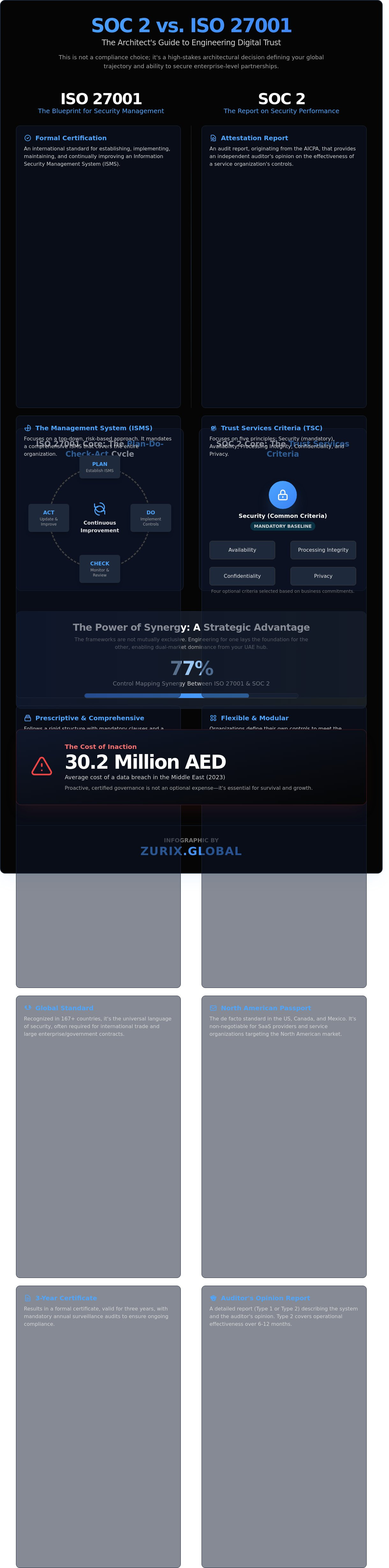 Soc 2 vs iso 27001
