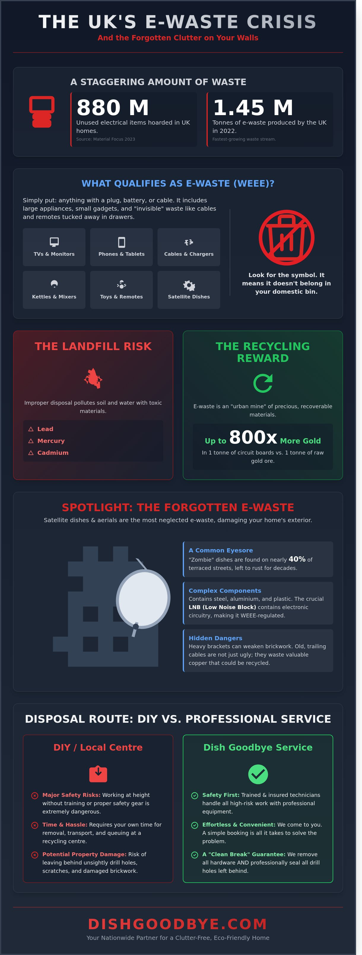 E waste recycling manchester