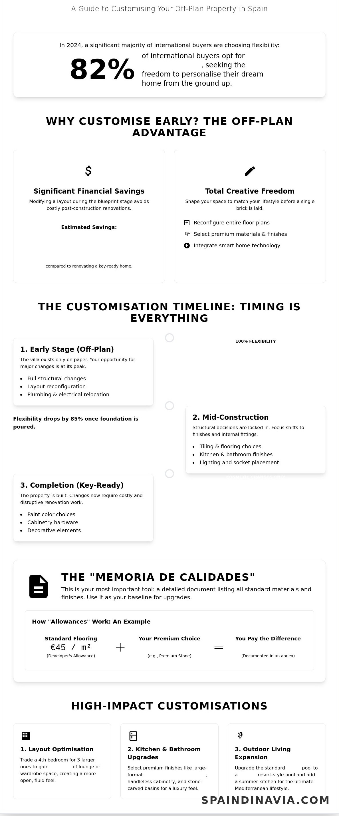 Customise new build villa spain