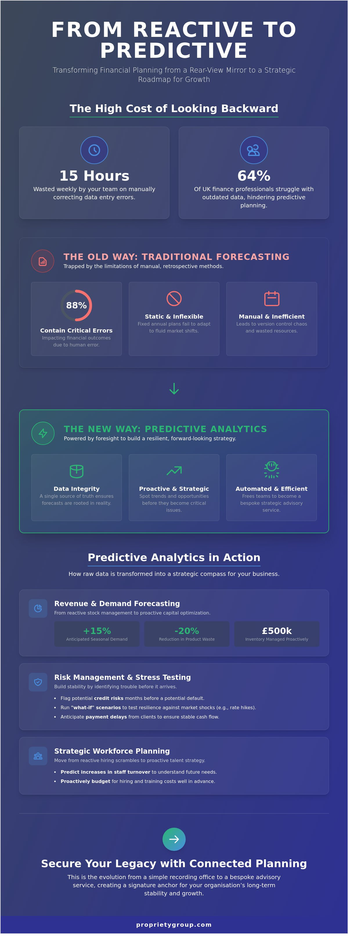 Predictive analytics financial planning