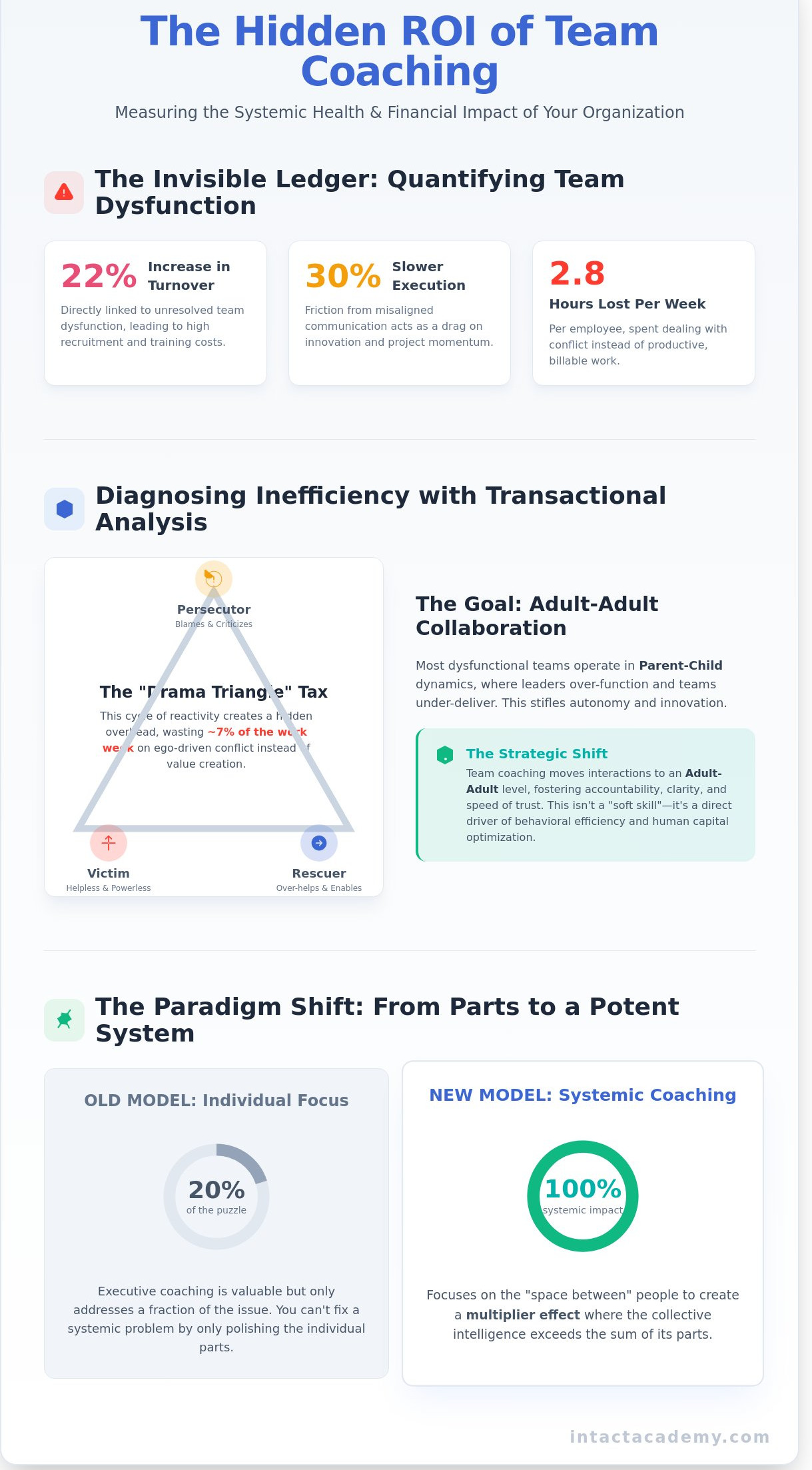 Roi of team coaching