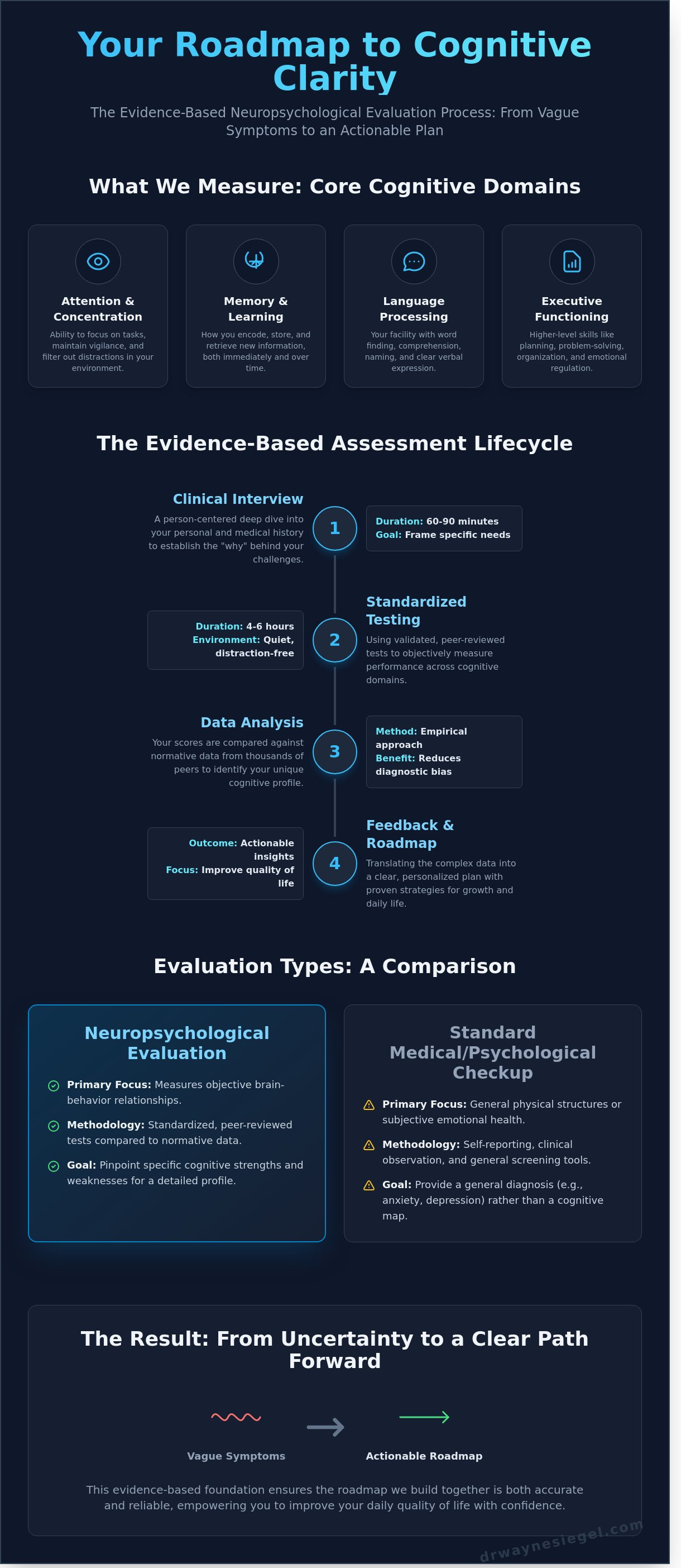 Neuropsychological evaluation near me