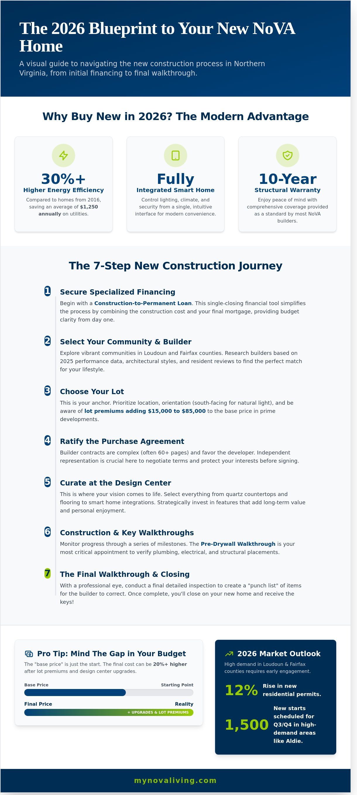 Buying new homes process