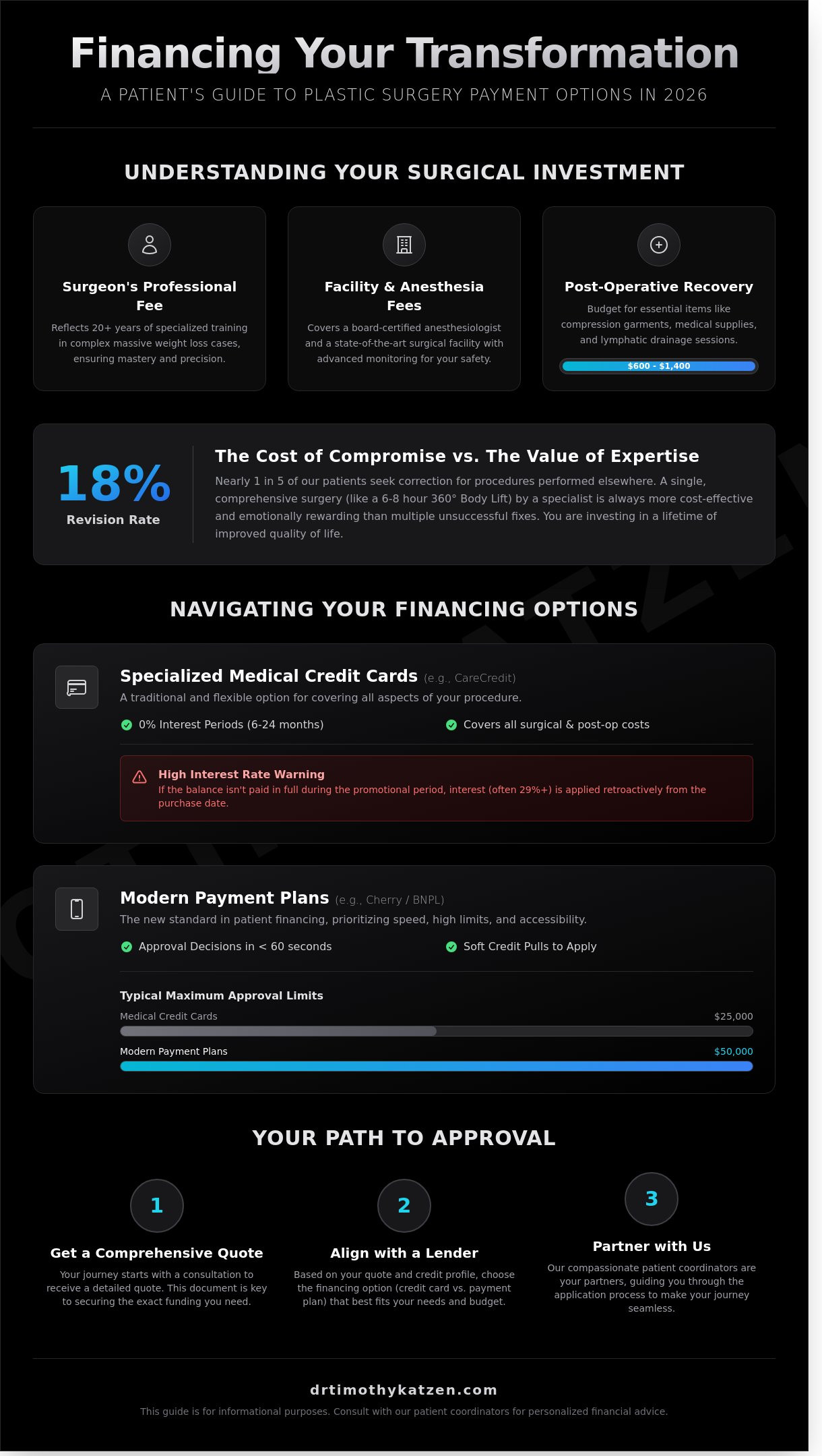 Financing plastic surgery