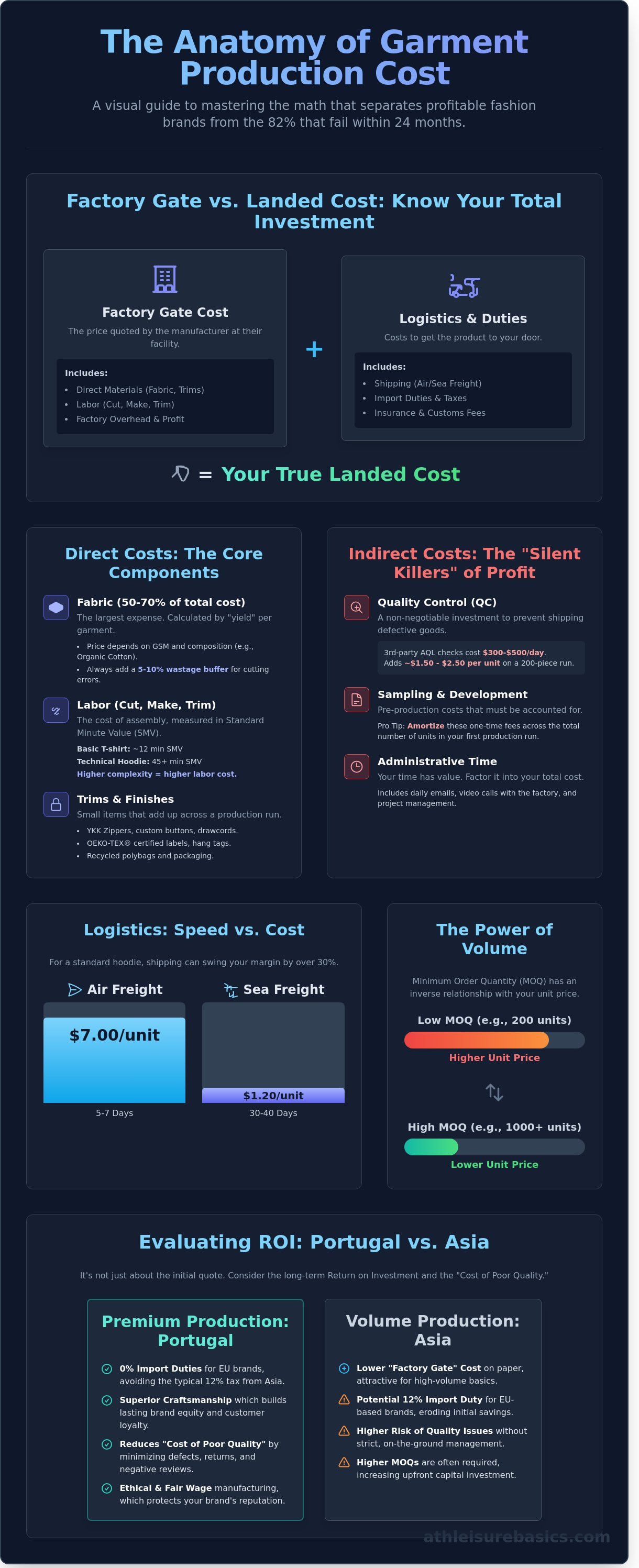 How to calculate garment production cost