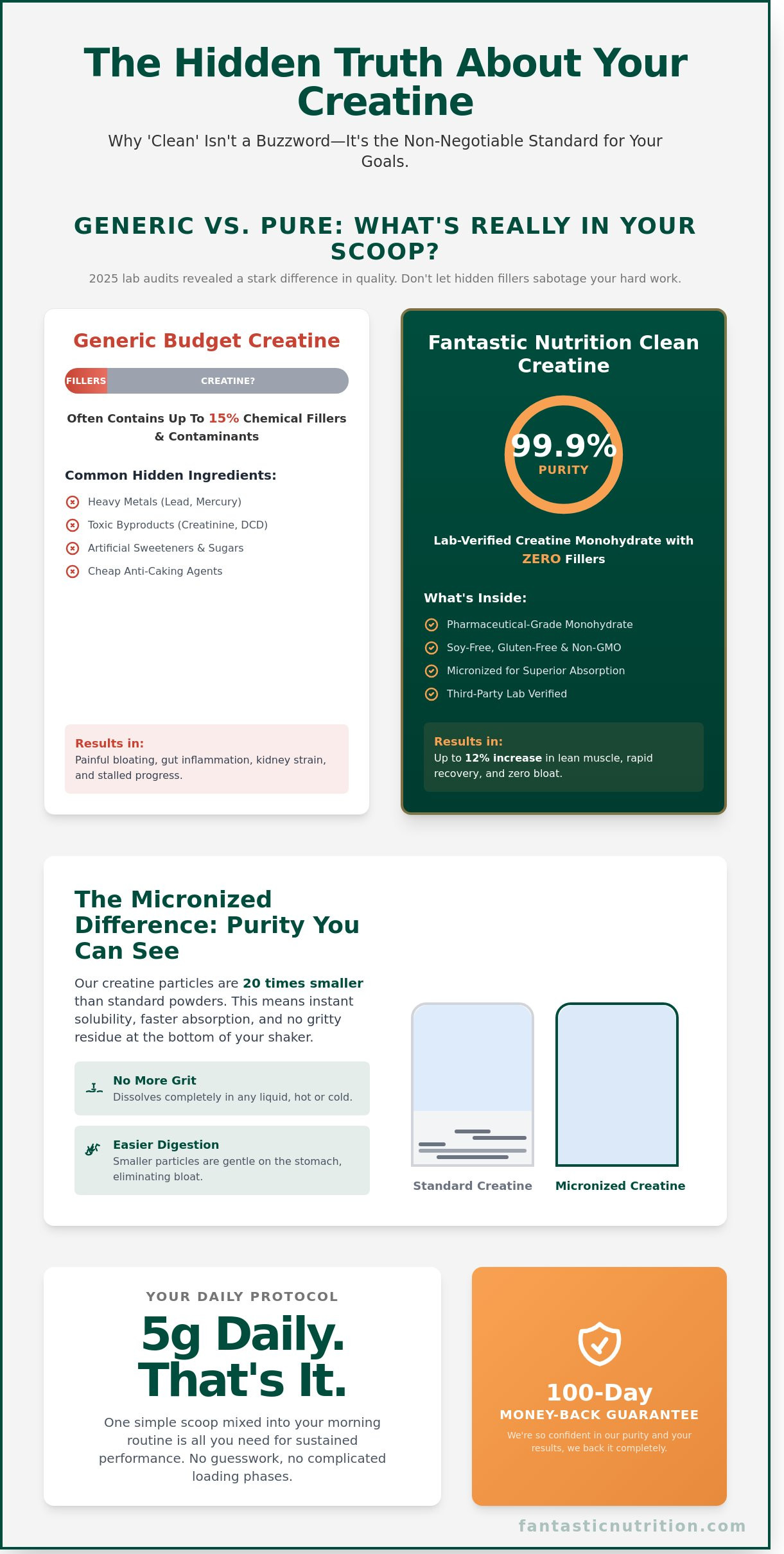 Clean creatine monohydrate