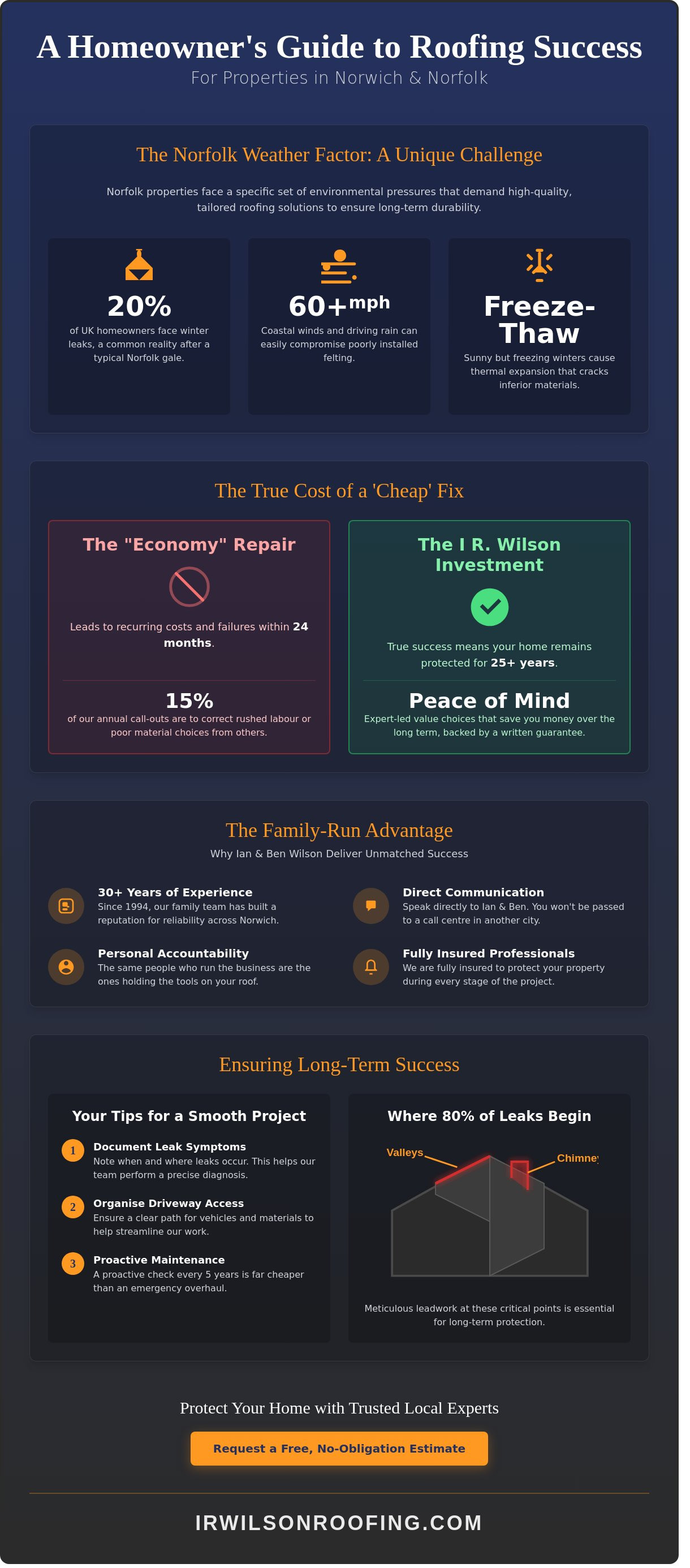 Tips for I R. Wilson Roofing success