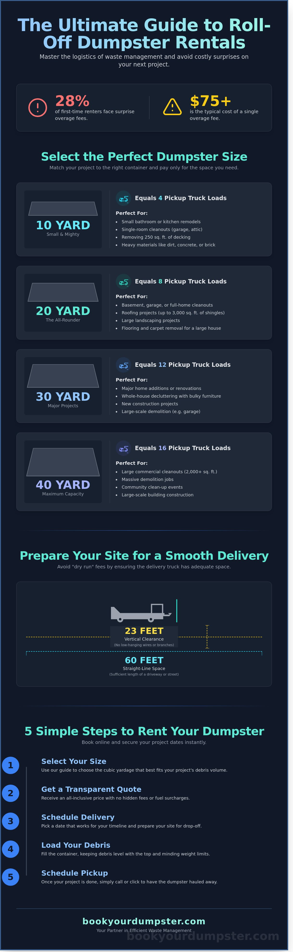 Roll off dumpster rental