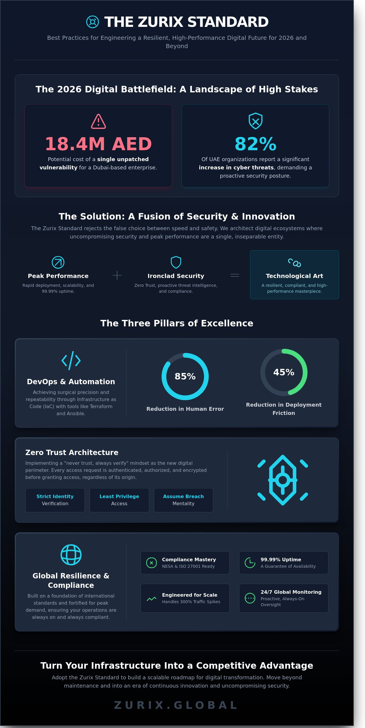 Best practices for Zurix Global