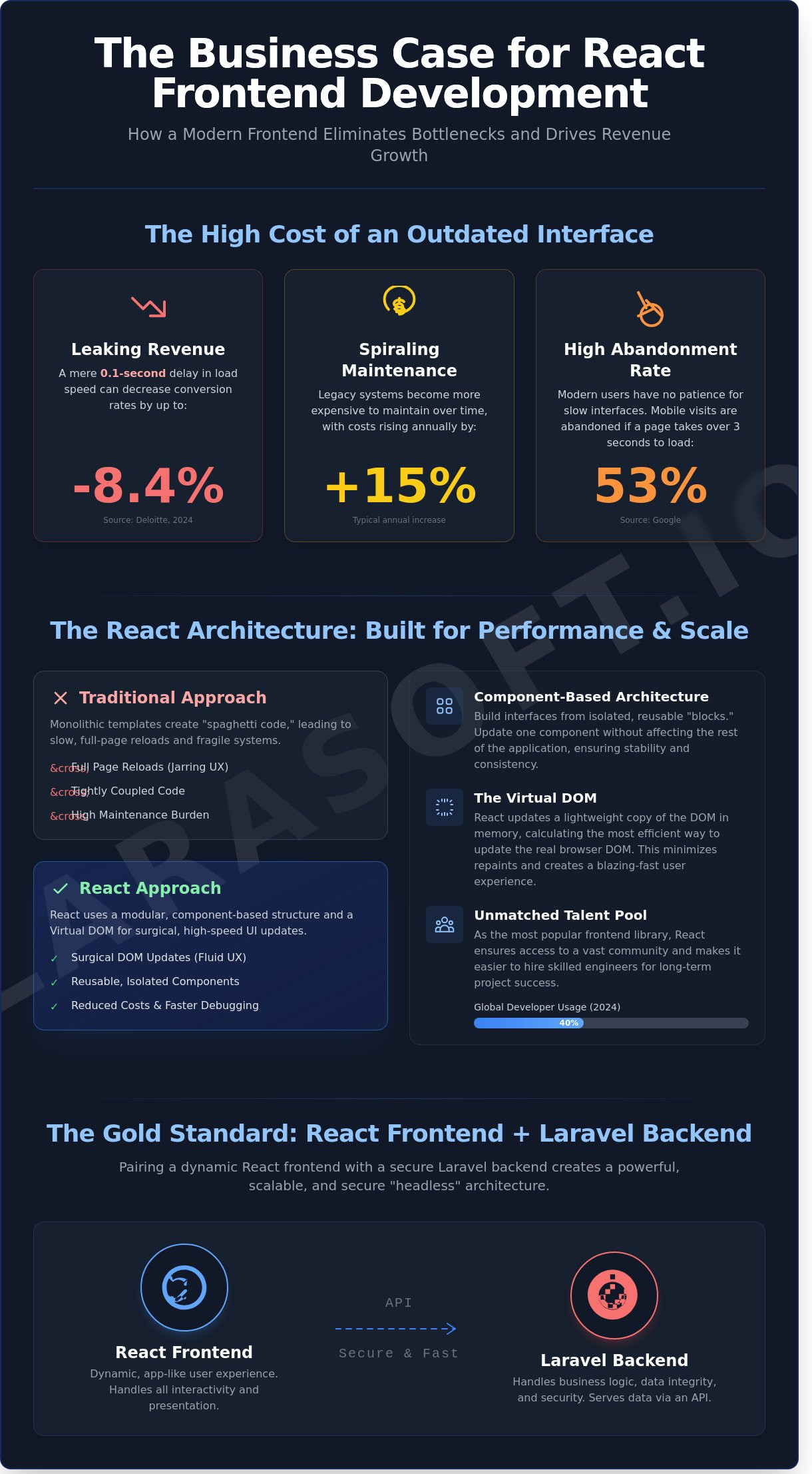 React frontend development