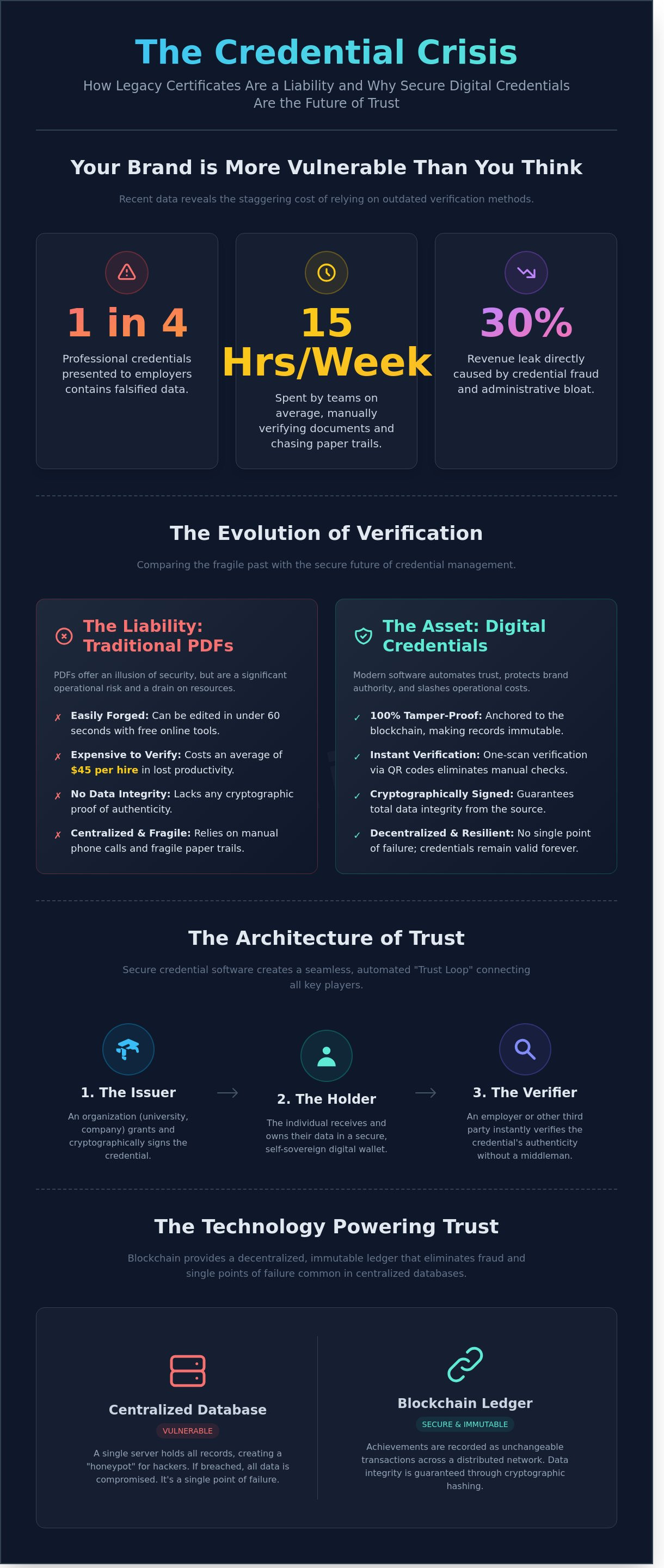 Secure credential management software