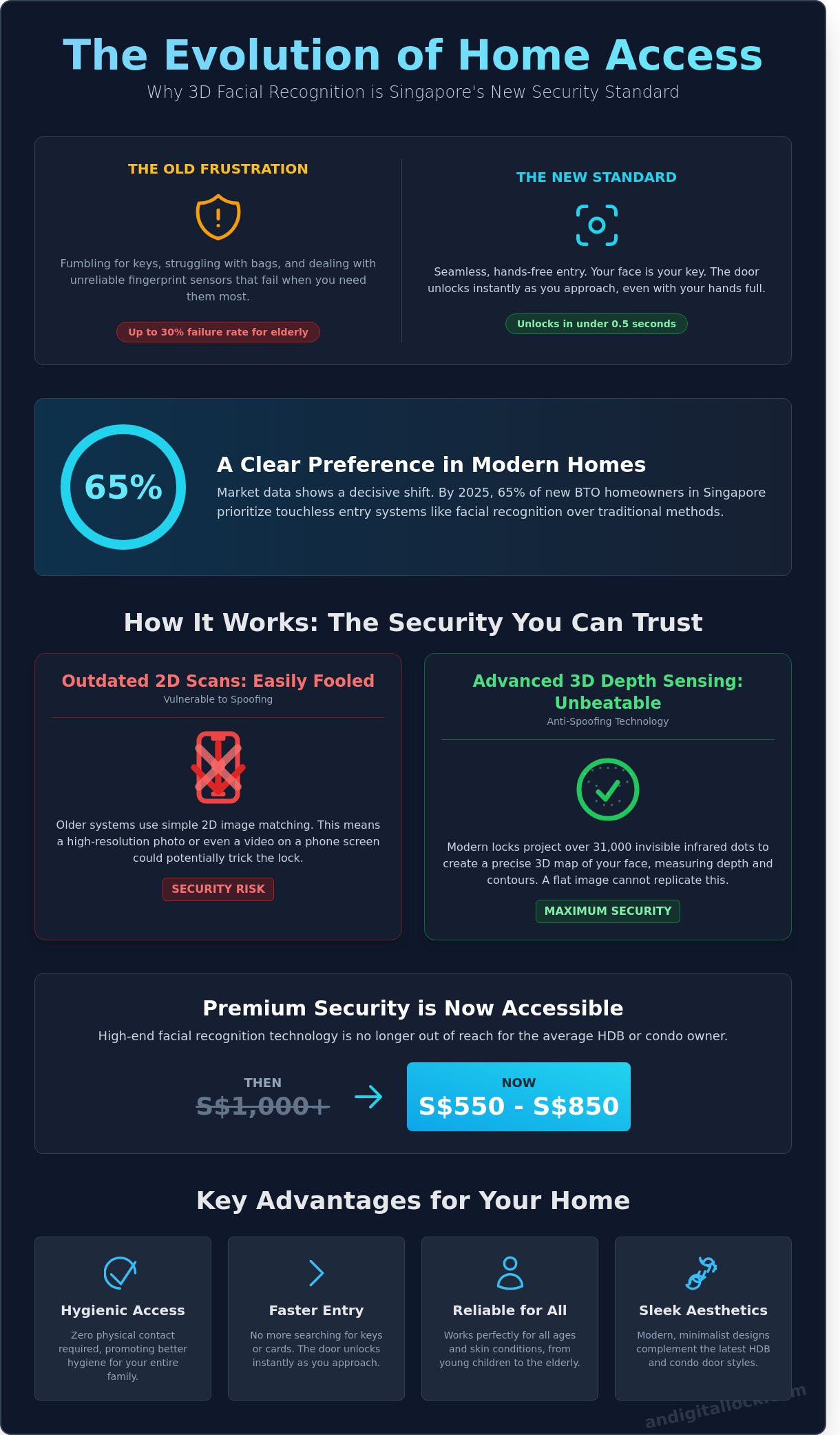 Facial recognition door lock singapore
