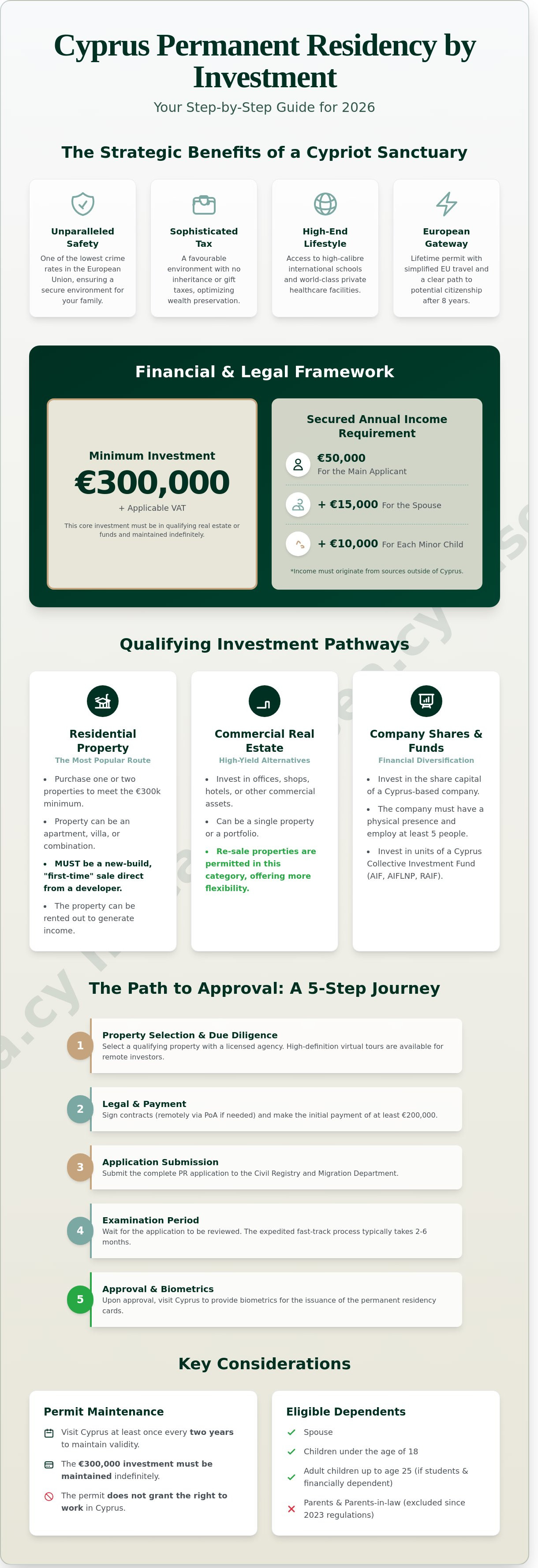 Cyprus permanent residence by investment