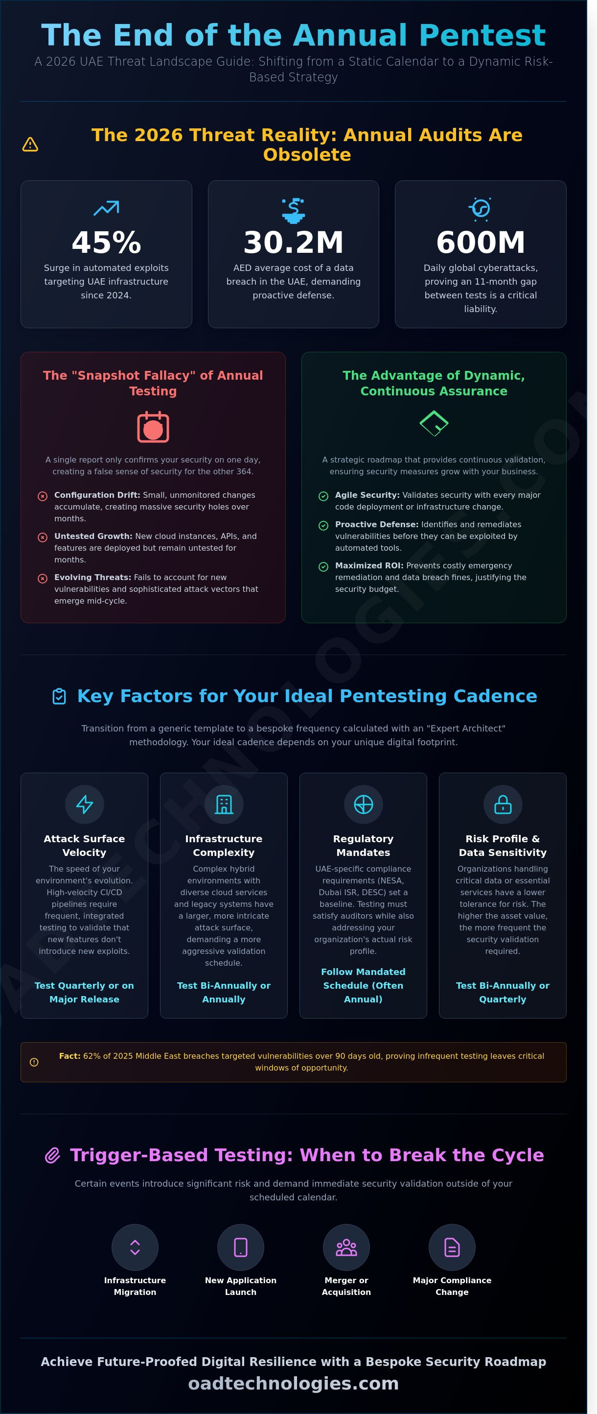 How often to conduct penetration test