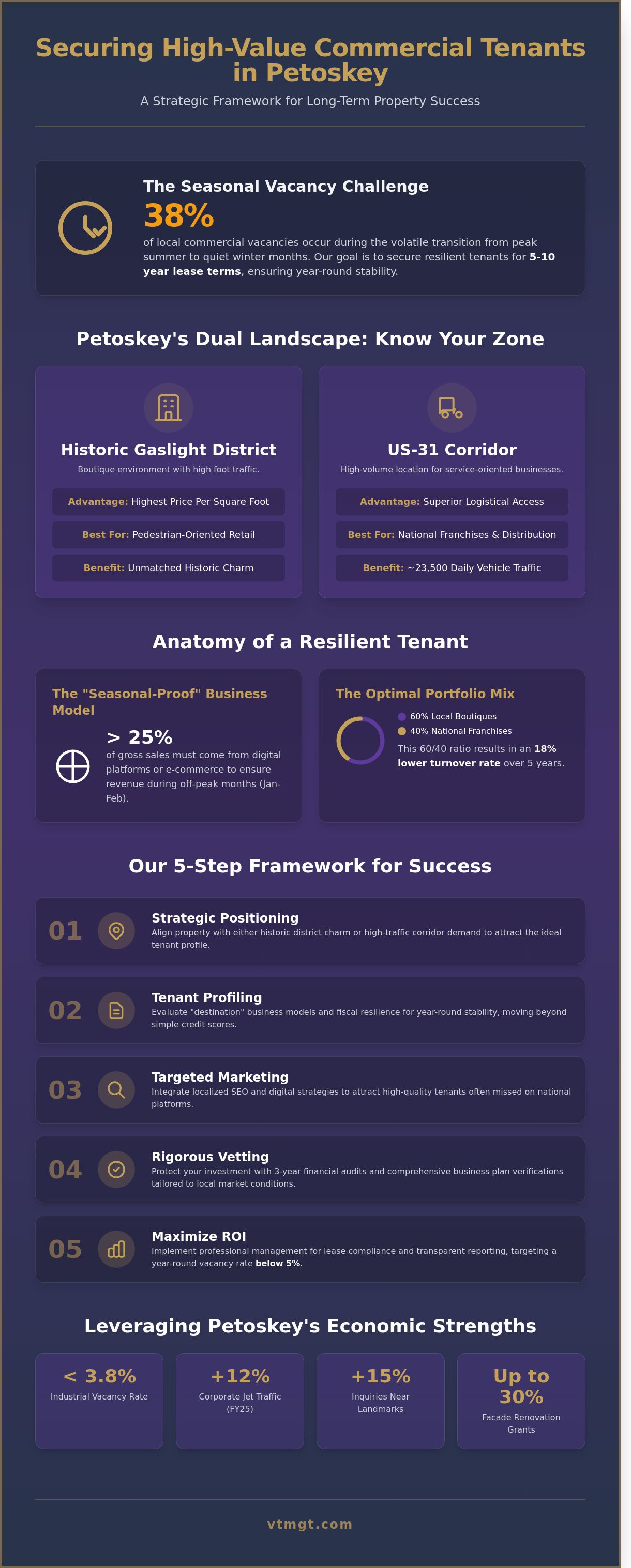 Commercial tenants Petoskey