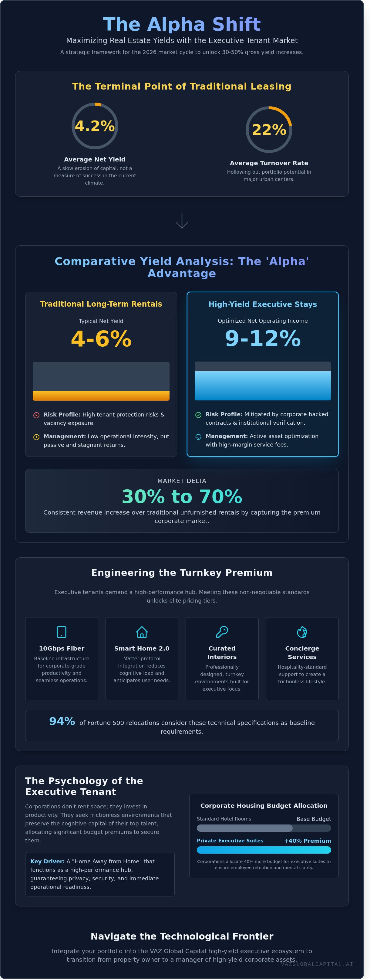 Maximizing rental income with executive tenants