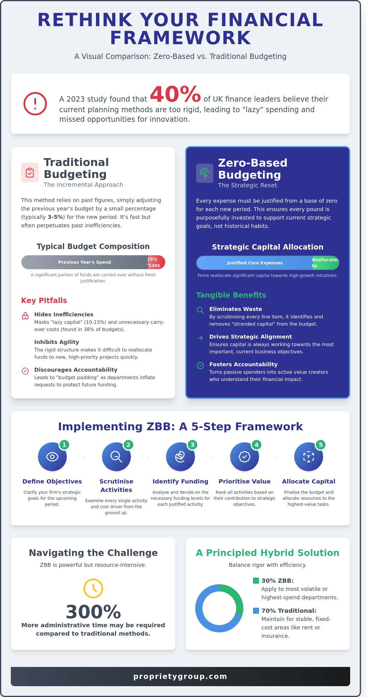 Zero-based budgeting
