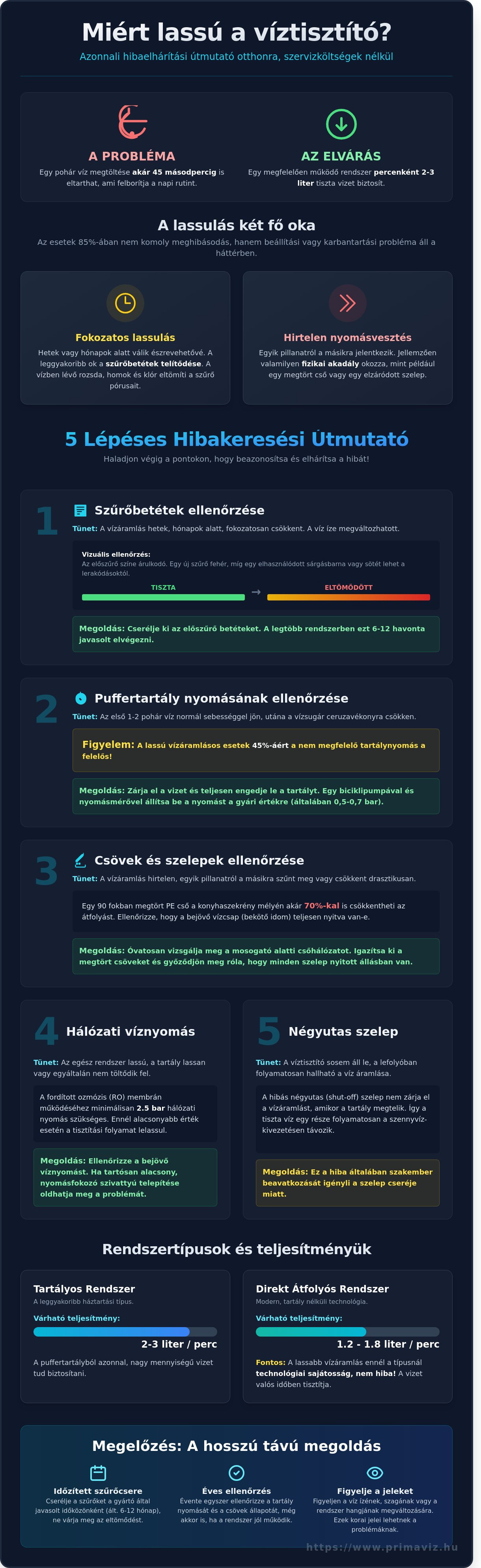 Víztisztító lassan engedi a vizet