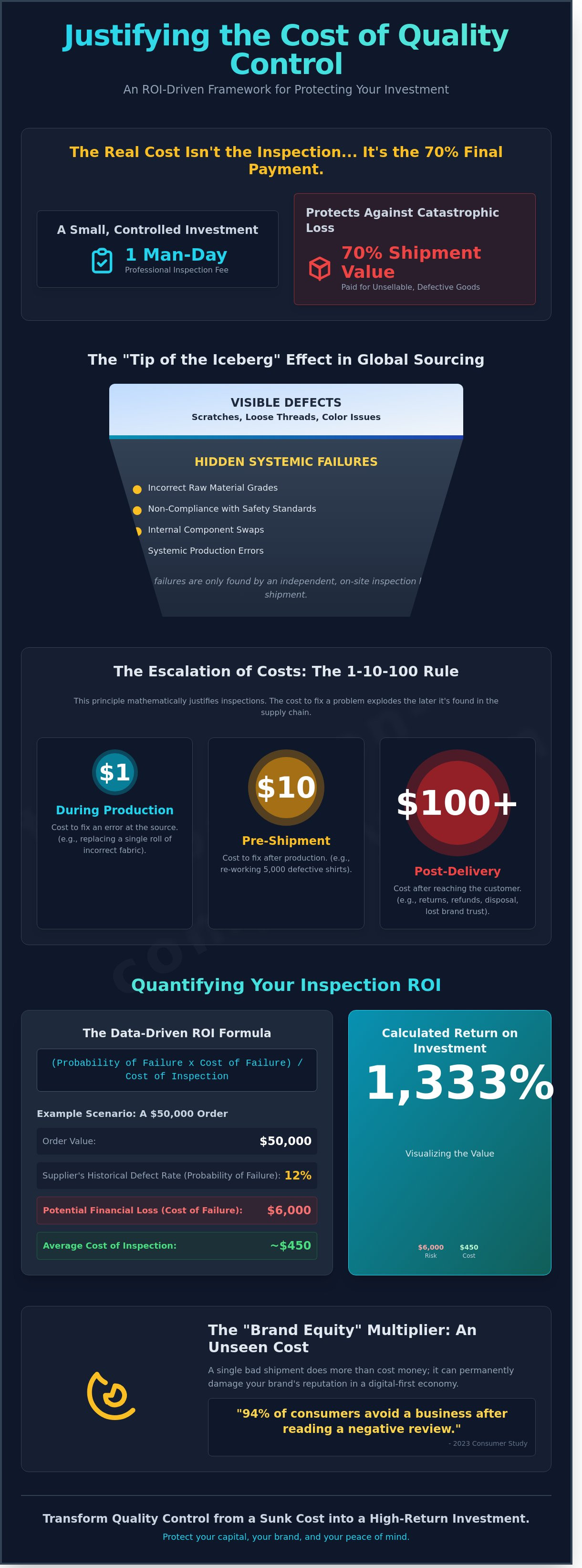How to justify the cost of inspections