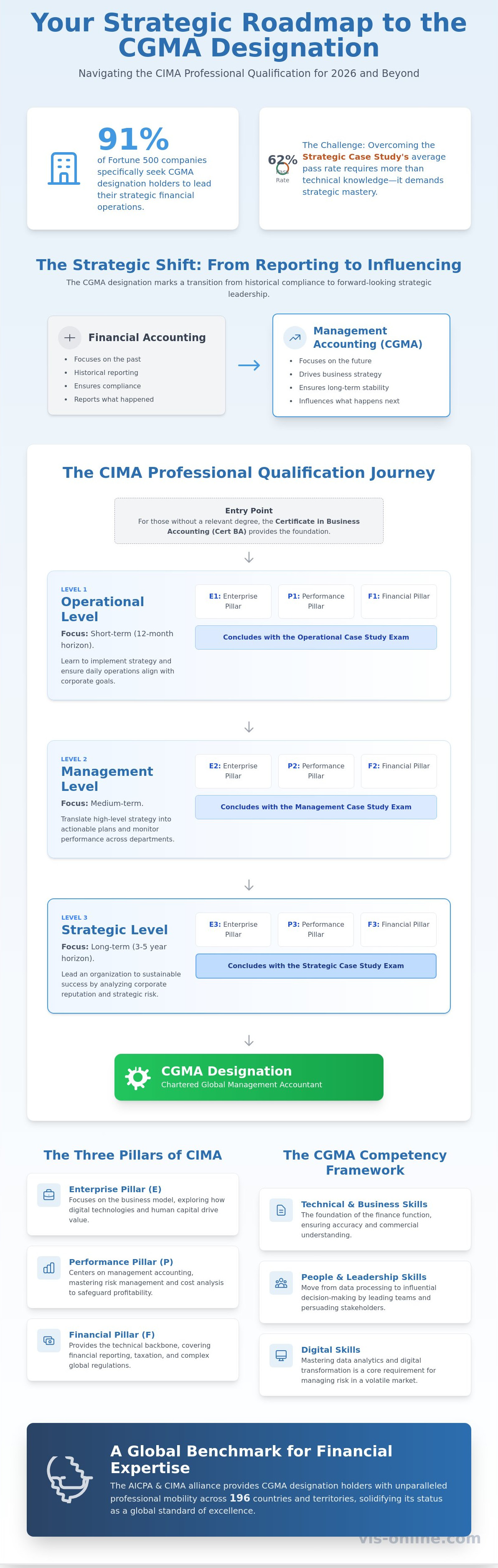 CIMA Professional Qualification