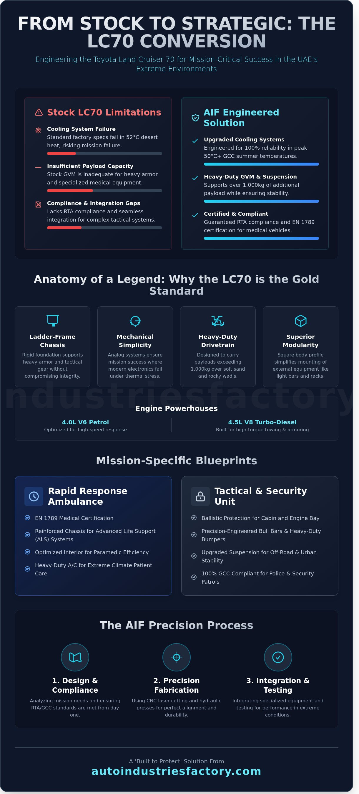 Toyota Land Cruiser 70 series conversion