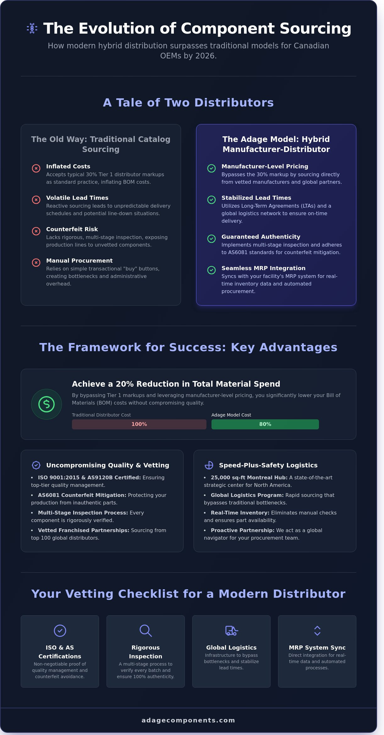 Electronic component distributor Canada