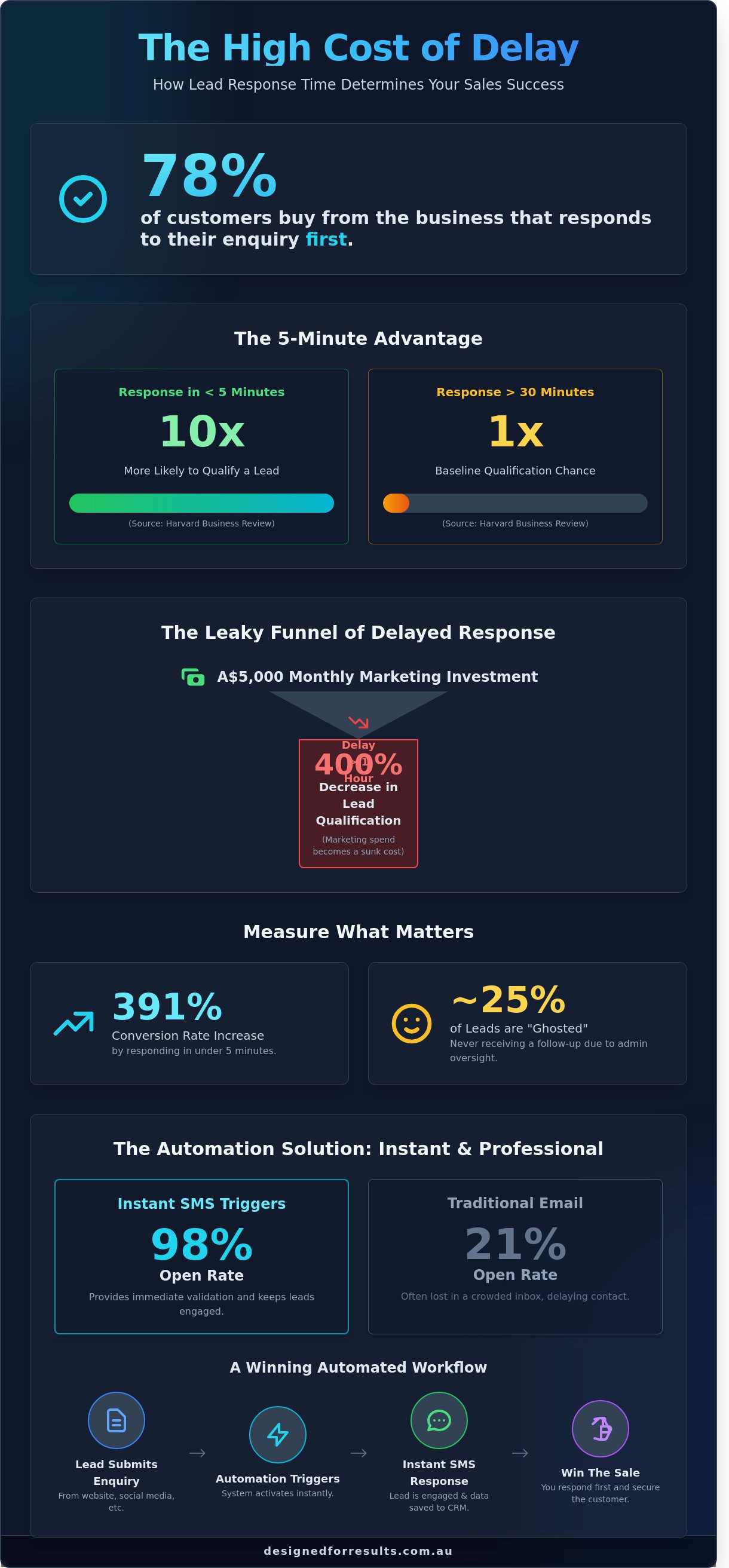 How to improve lead response time