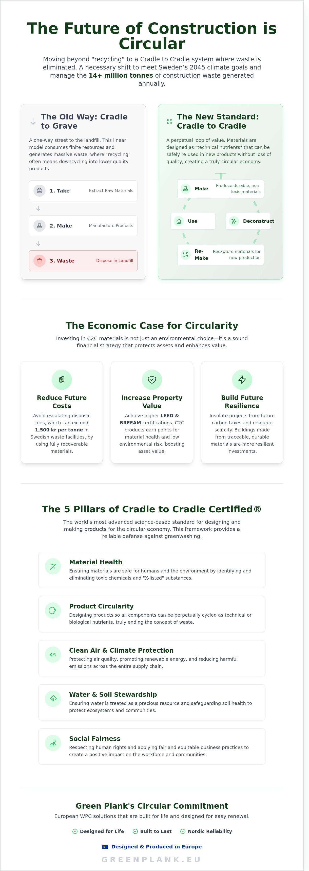 Cradle to cradle building materials
