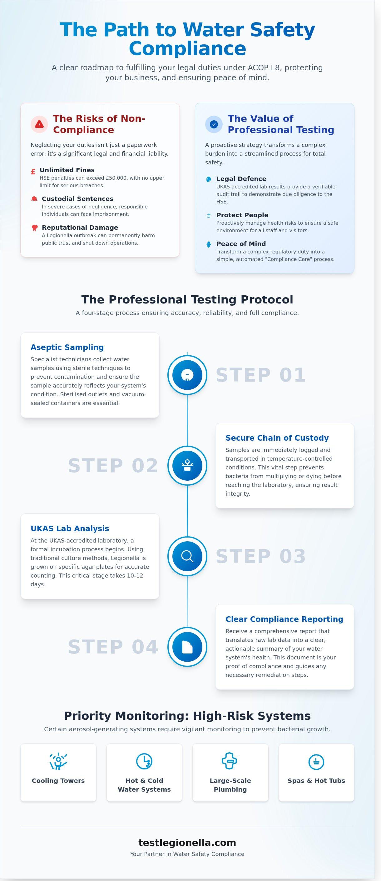 Commercial water testing Derby