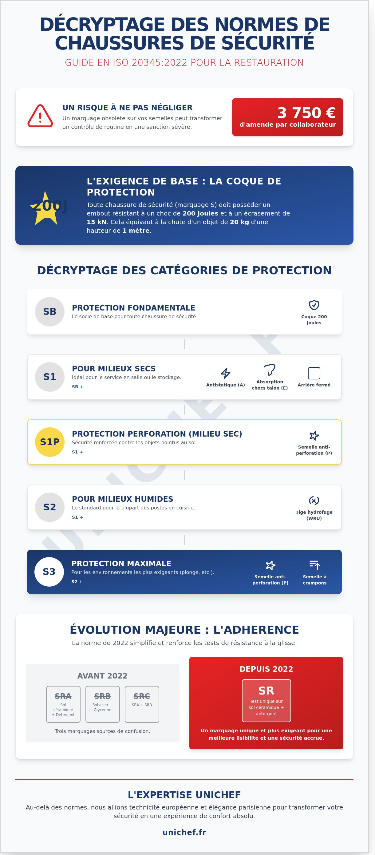 Normes chaussures de sécurité