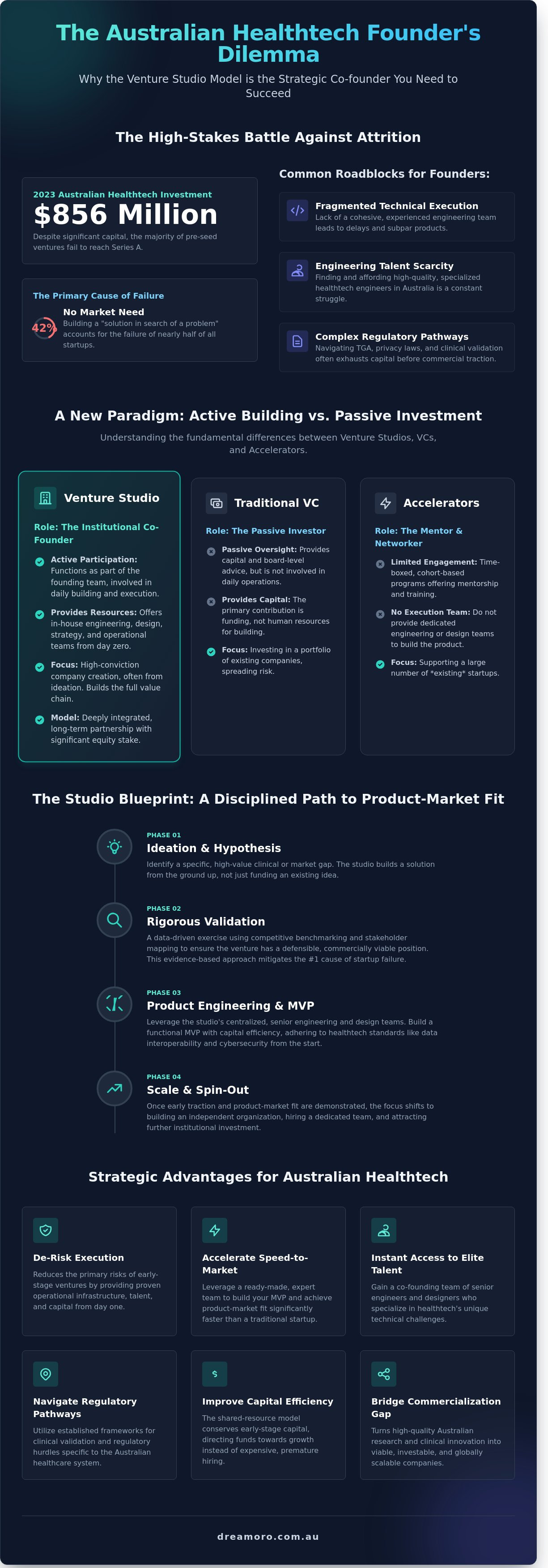 Venture studio model australia