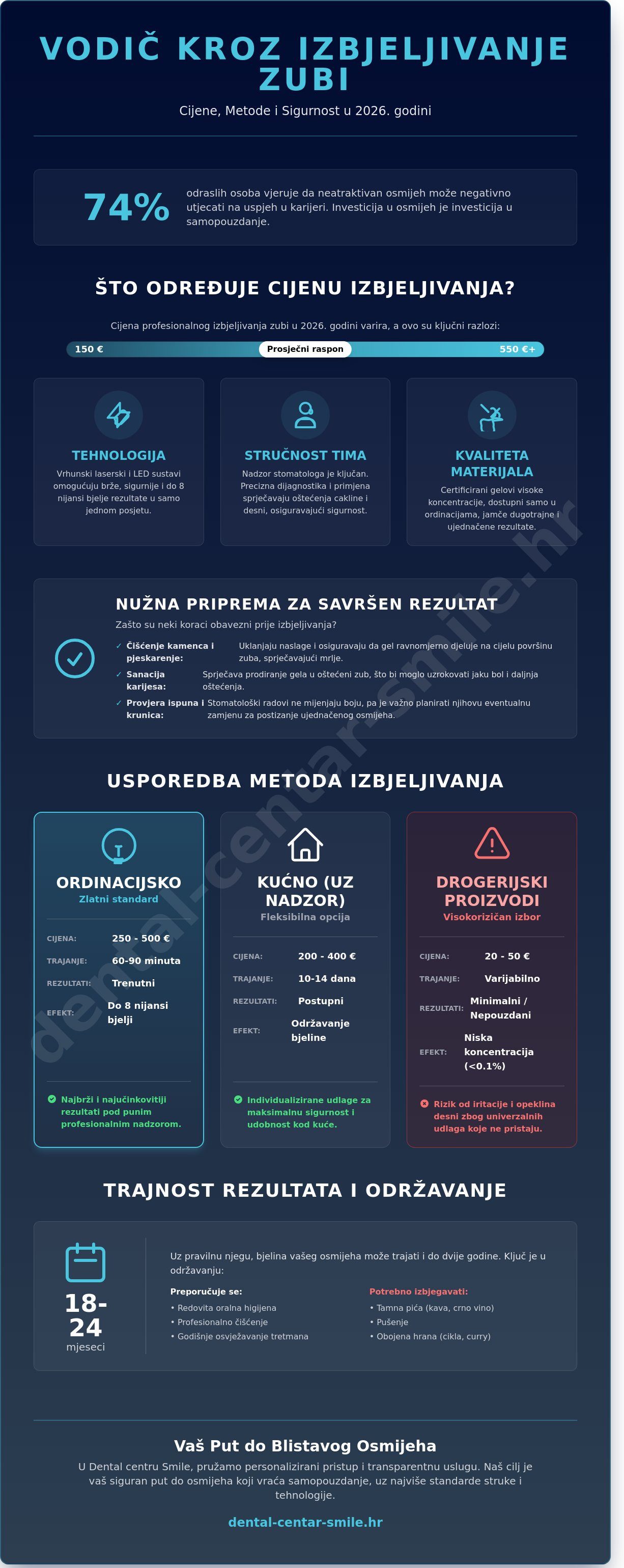 Izbjeljivanje zubi cijena