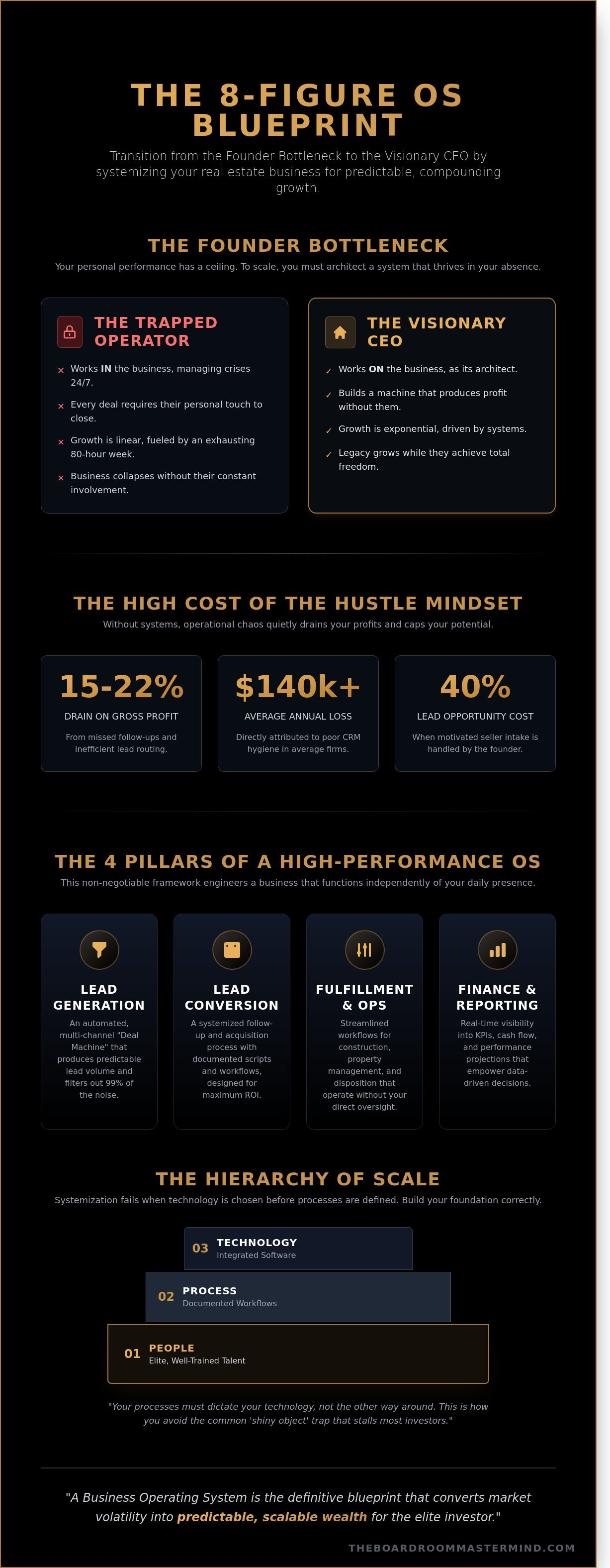Systemize real estate business
