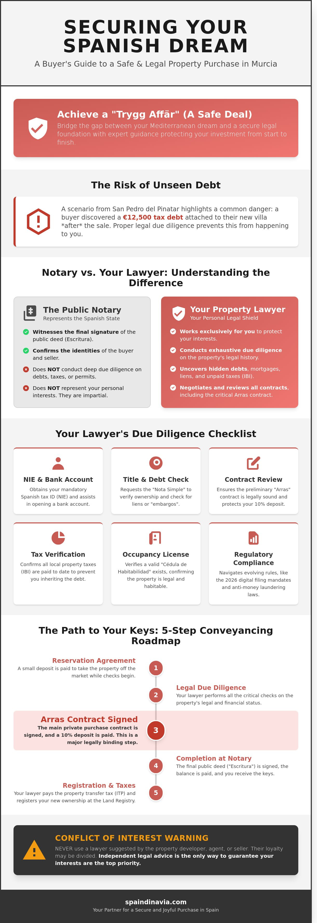 Property lawyer murcia