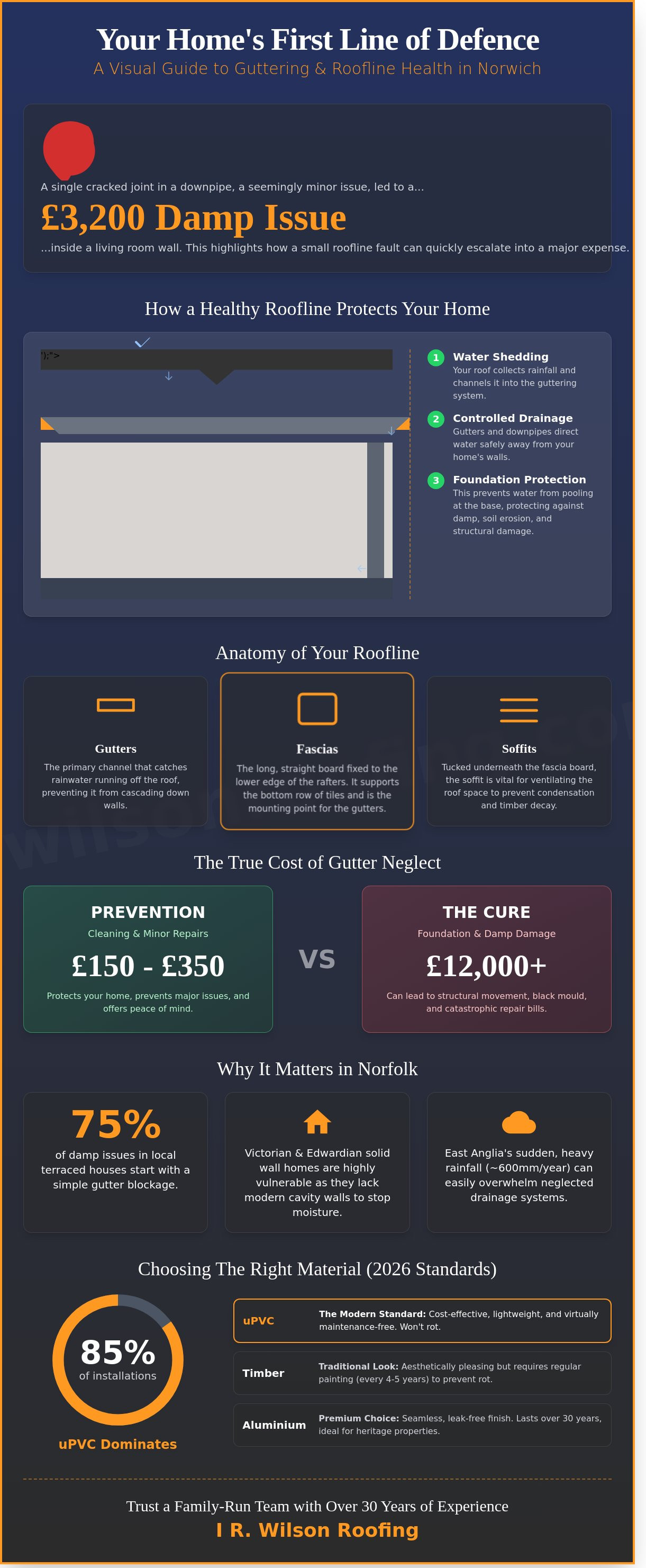 Guttering services Norwich