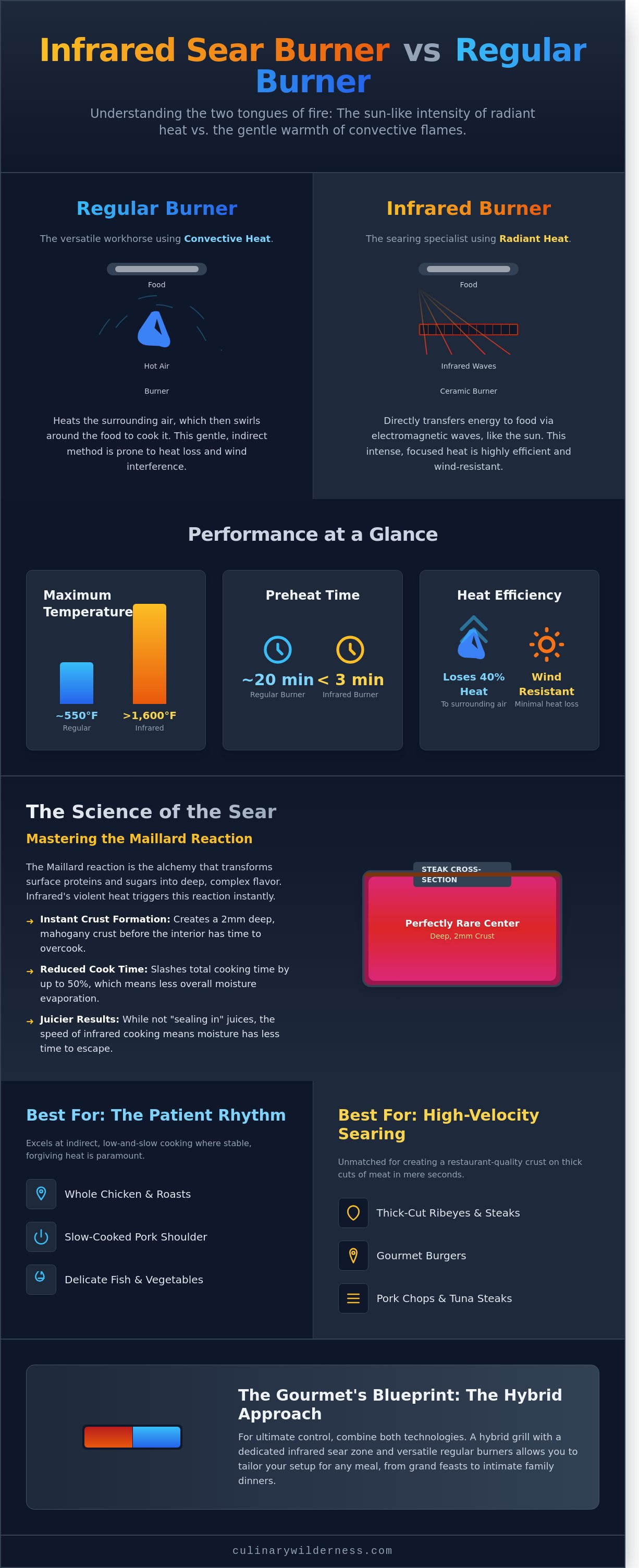 Infrared sear burner vs regular burner