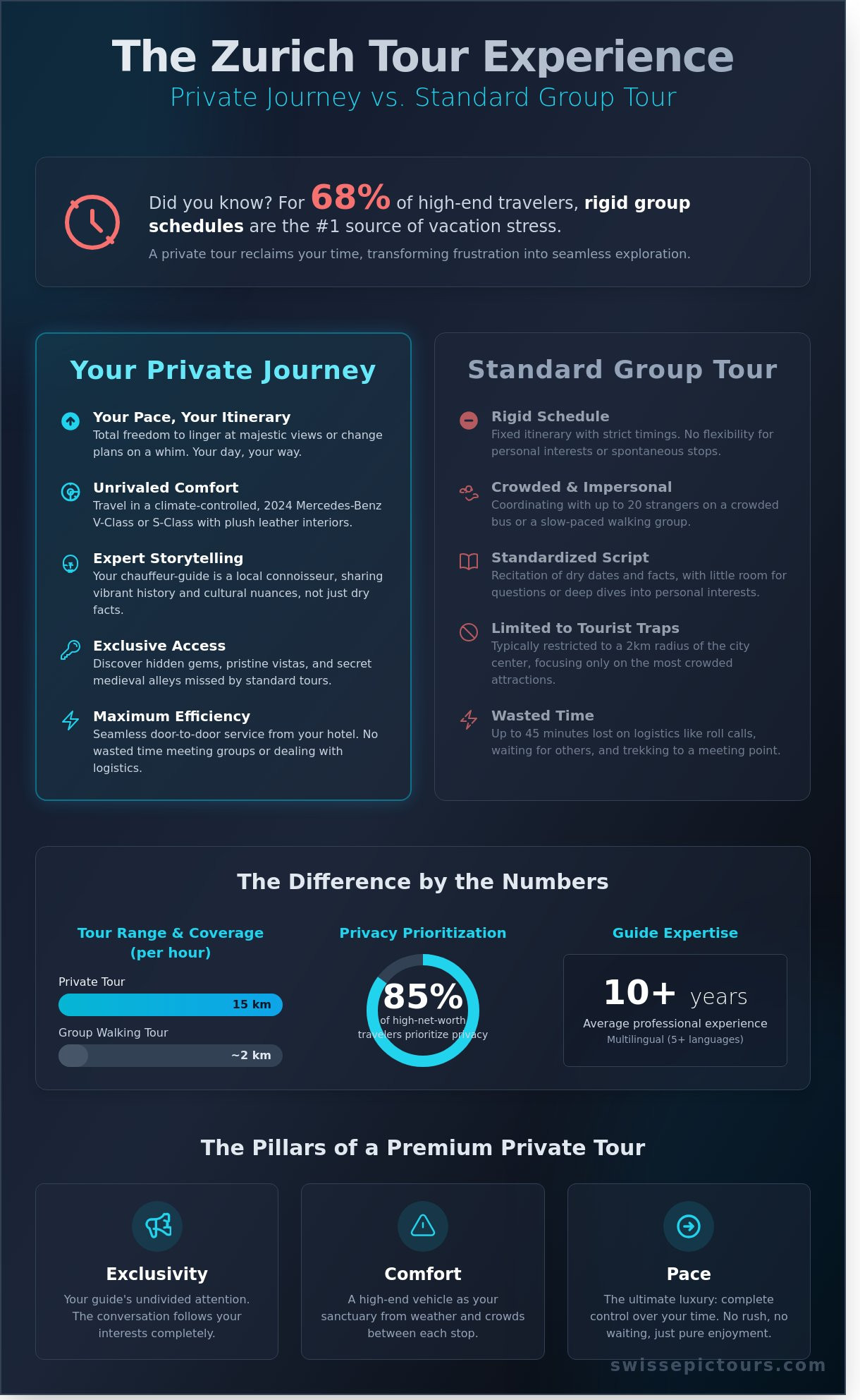 Zurich city tour private