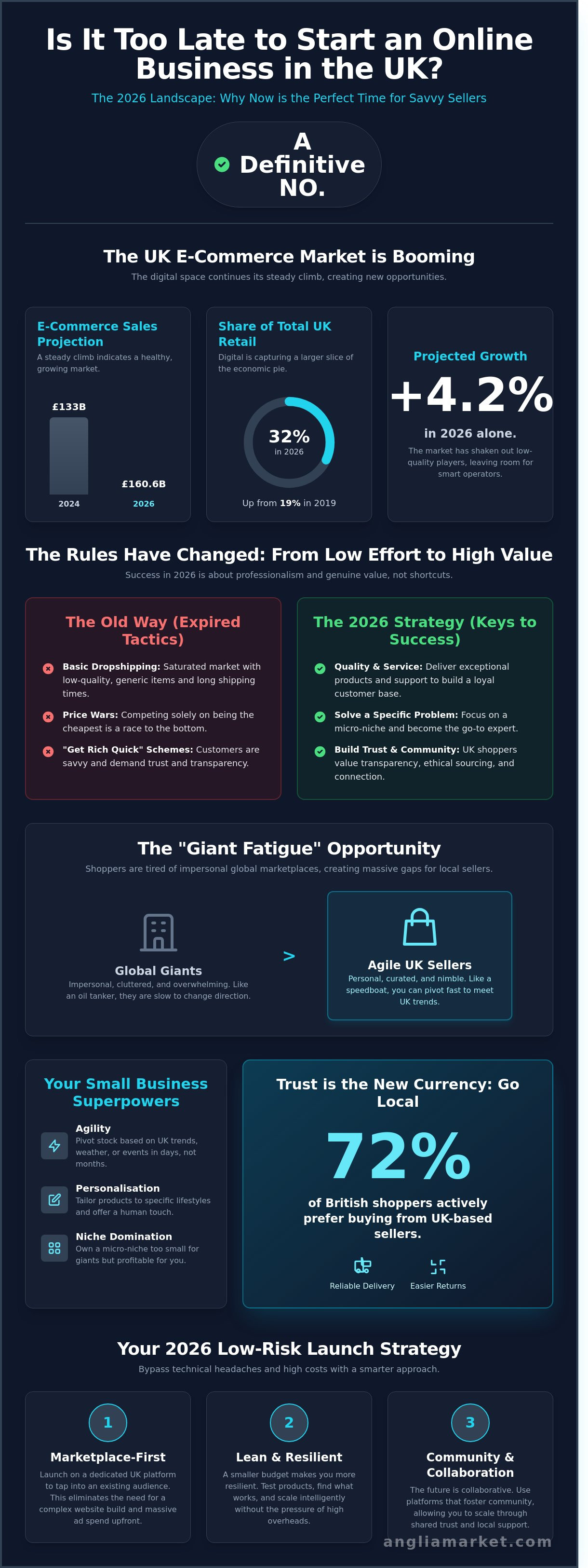 Is it too late to start an online business uk