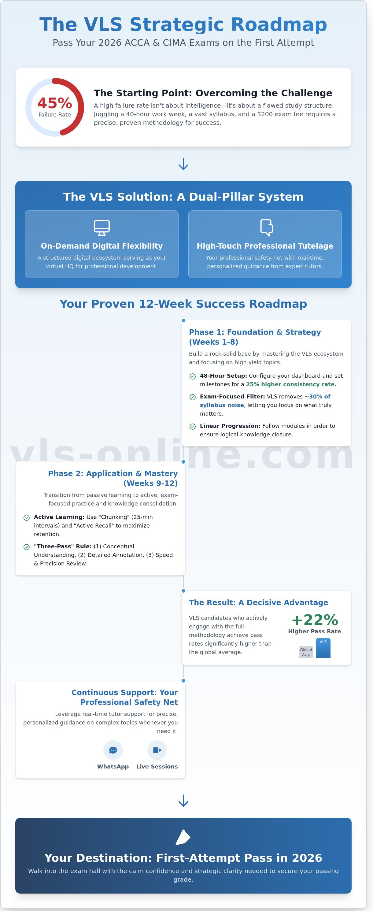 Tips for Vertex Learning Solutions success