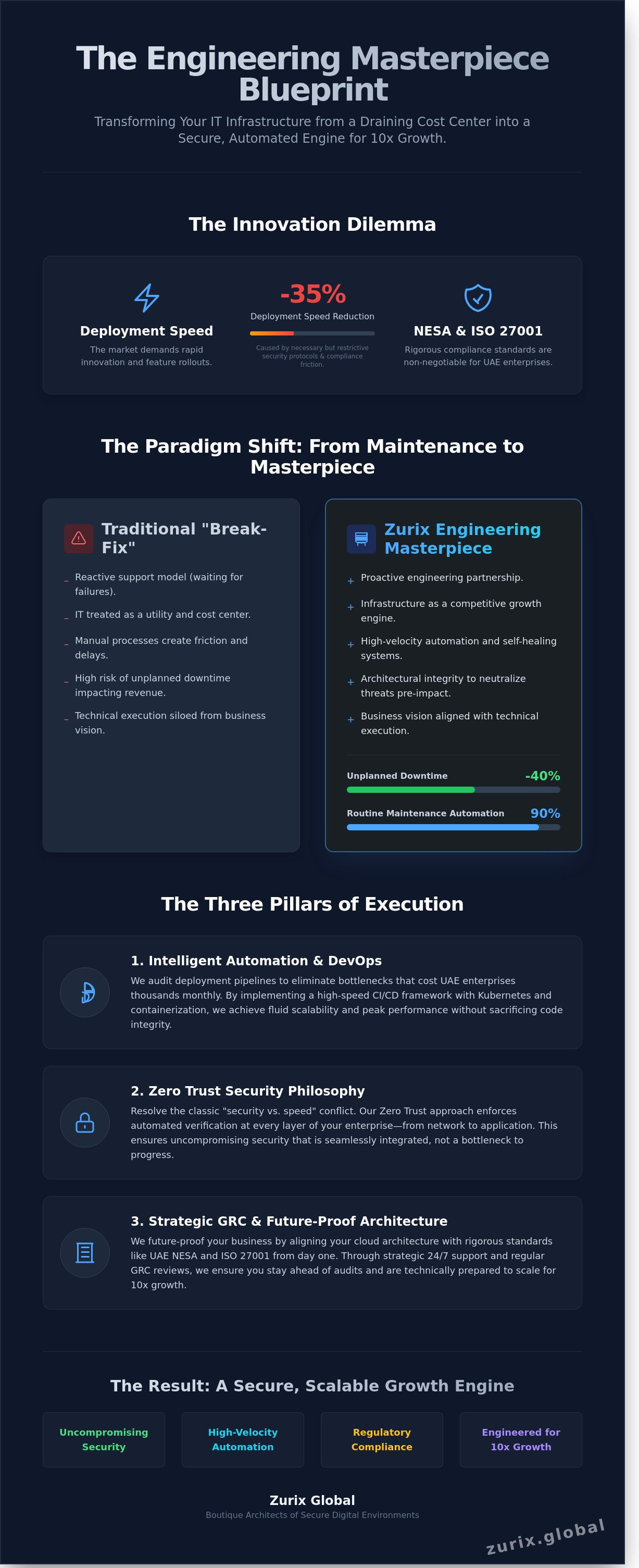 How to improve Zurix Global