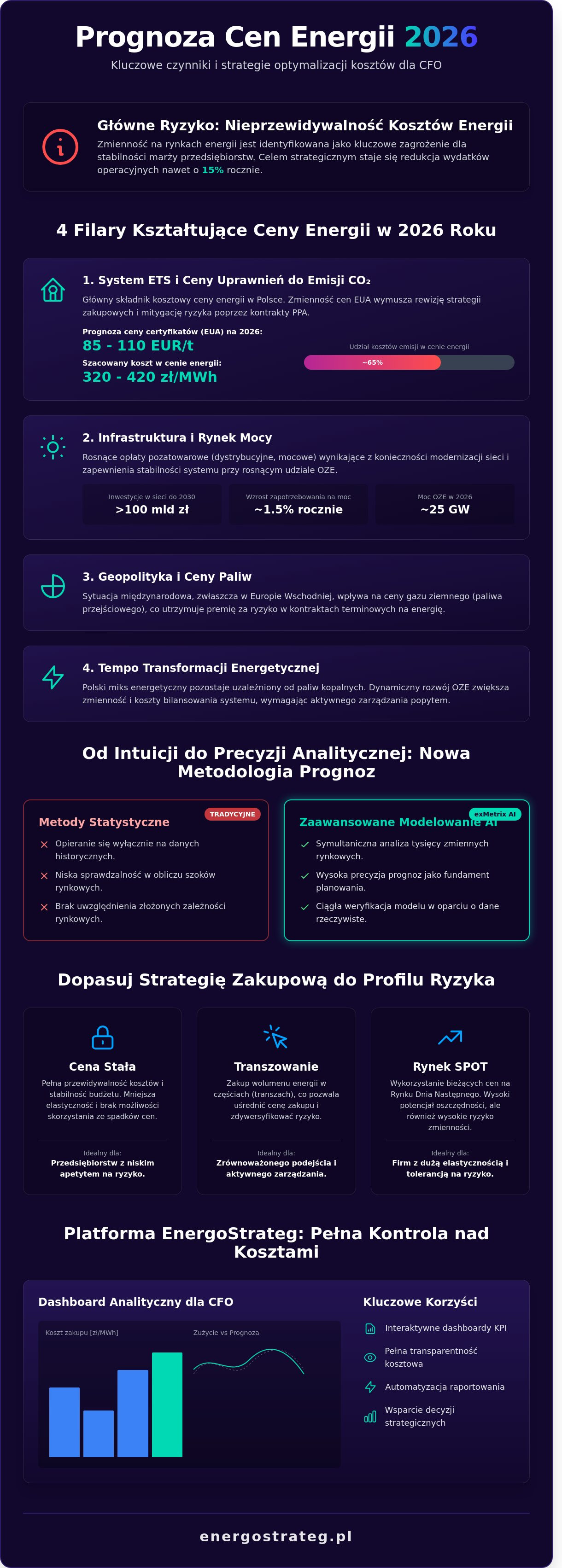 Prognoza cen energii