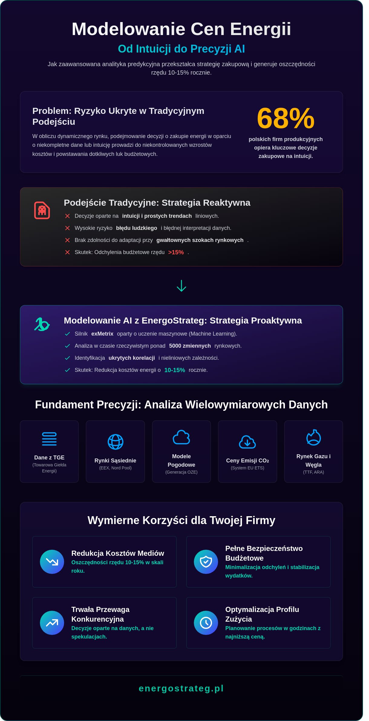 Modelowanie cen energii